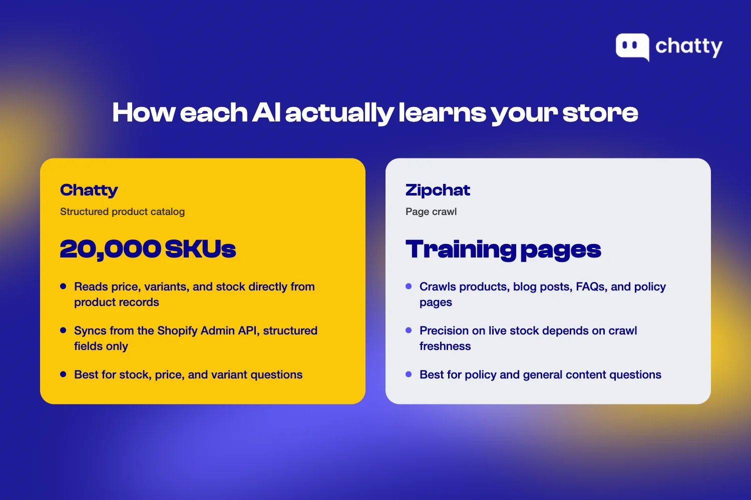 Side by side comparison of how Chatty trains AI on a structured product catalog up to 20,000 SKUs versus how Zipchat trains AI on a page crawl measured in training pages