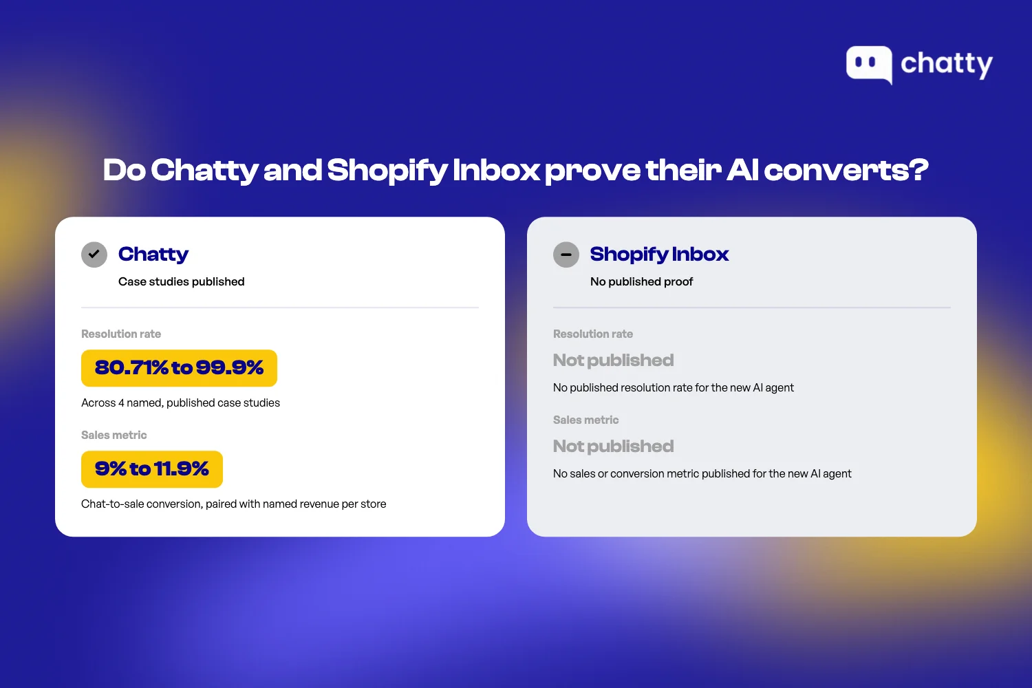 Chatty's case studies show resolution rates from 80.71 to 99.9 percent and chat-to-sale conversion from 9 to 11.9 percent, all with named revenue, while Shopify Inbox has no published resolution rate and no published sales metric at all