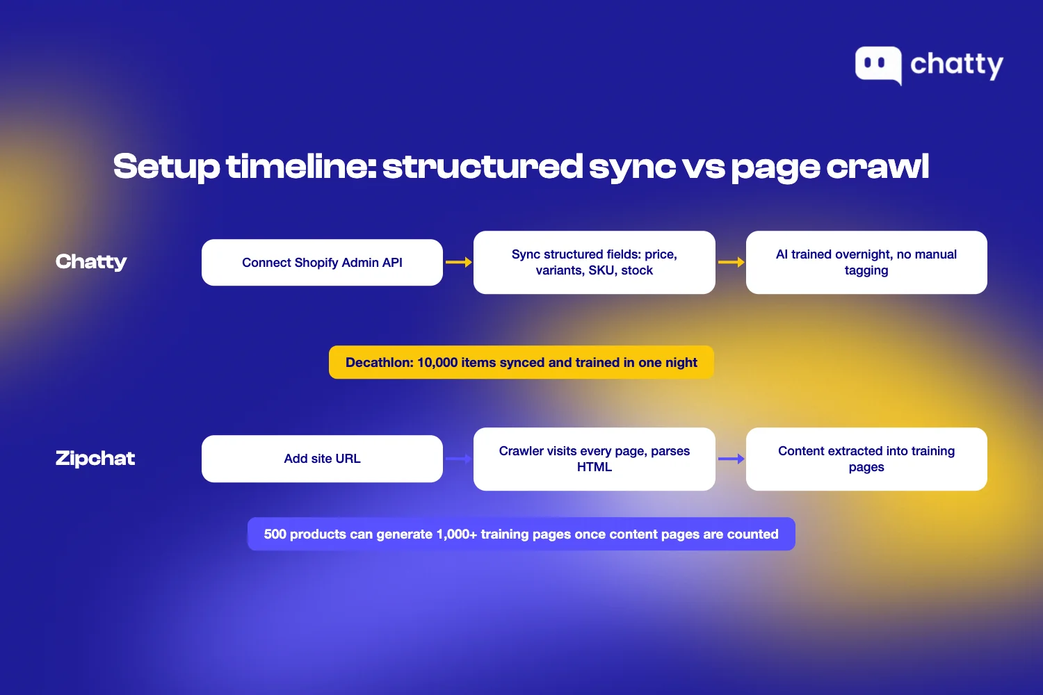 Setup timeline comparing Chatty's structured Shopify Admin API sync to Zipchat's page crawl process, with Decathlon's overnight 10,000-item sync as a reference point