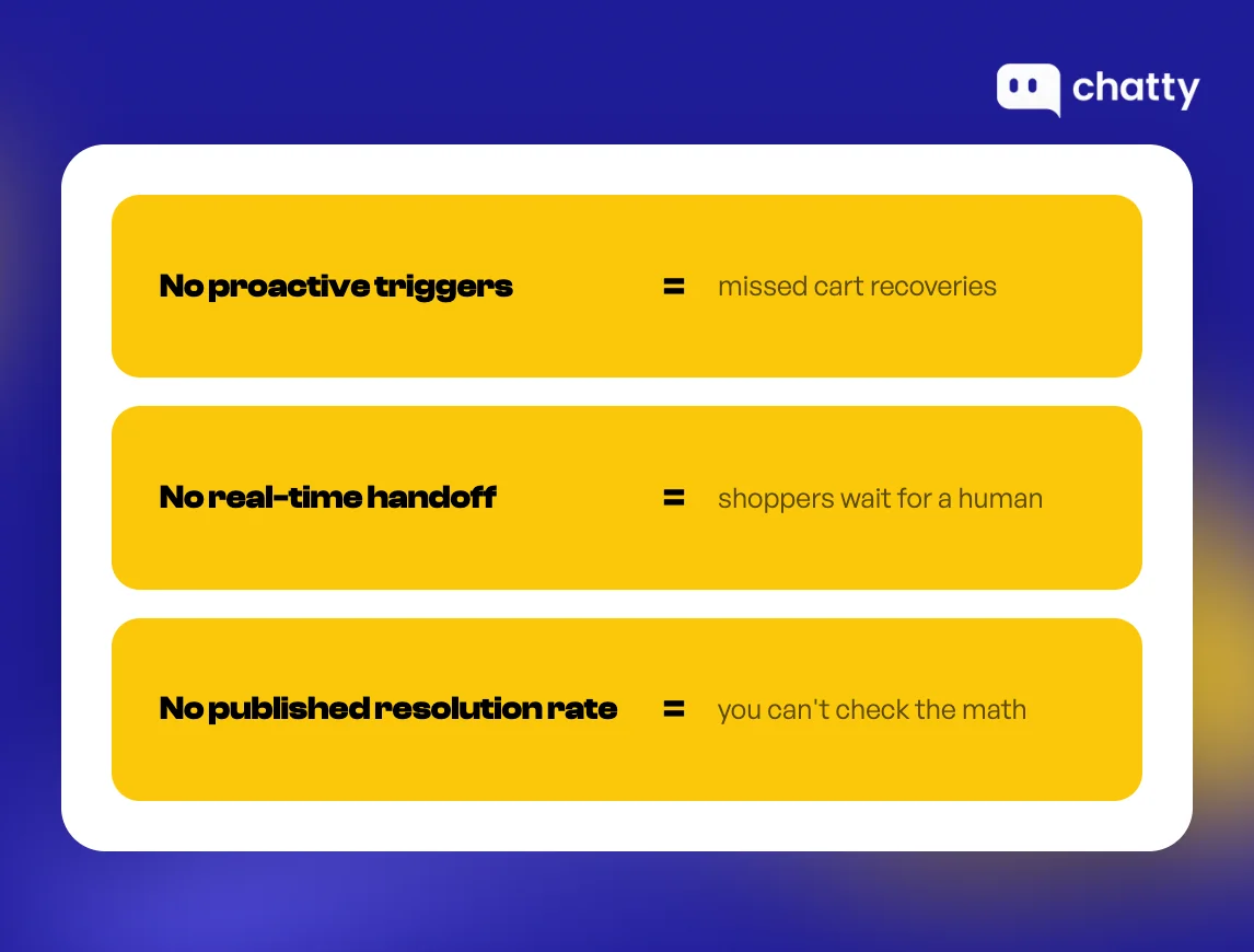 Three Shopify Inbox gaps: no proactive triggers means missed cart recoveries, no real-time handoff means shoppers wait, no published resolution rate to check