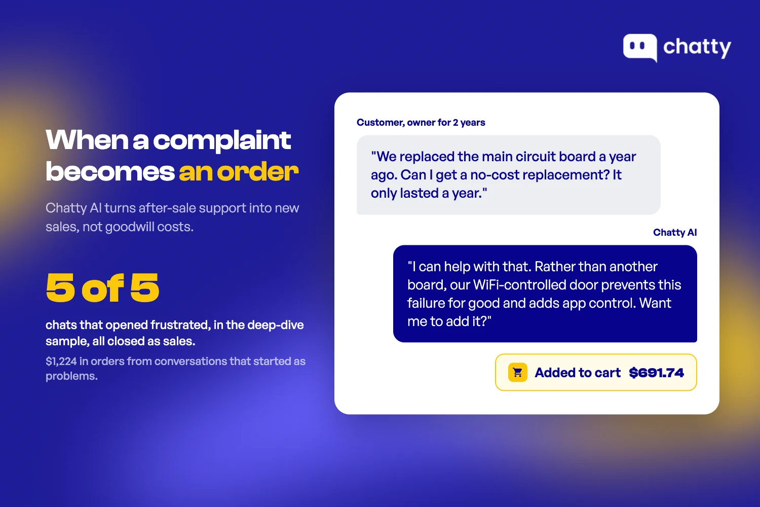 Chatty turning a complaint into an order: a two-year owner asks for a free circuit-board replacement, Chatty recommends the WiFi-controlled door instead, added to cart at $691.74. Five of five frustrated chats in the sample closed as sales.