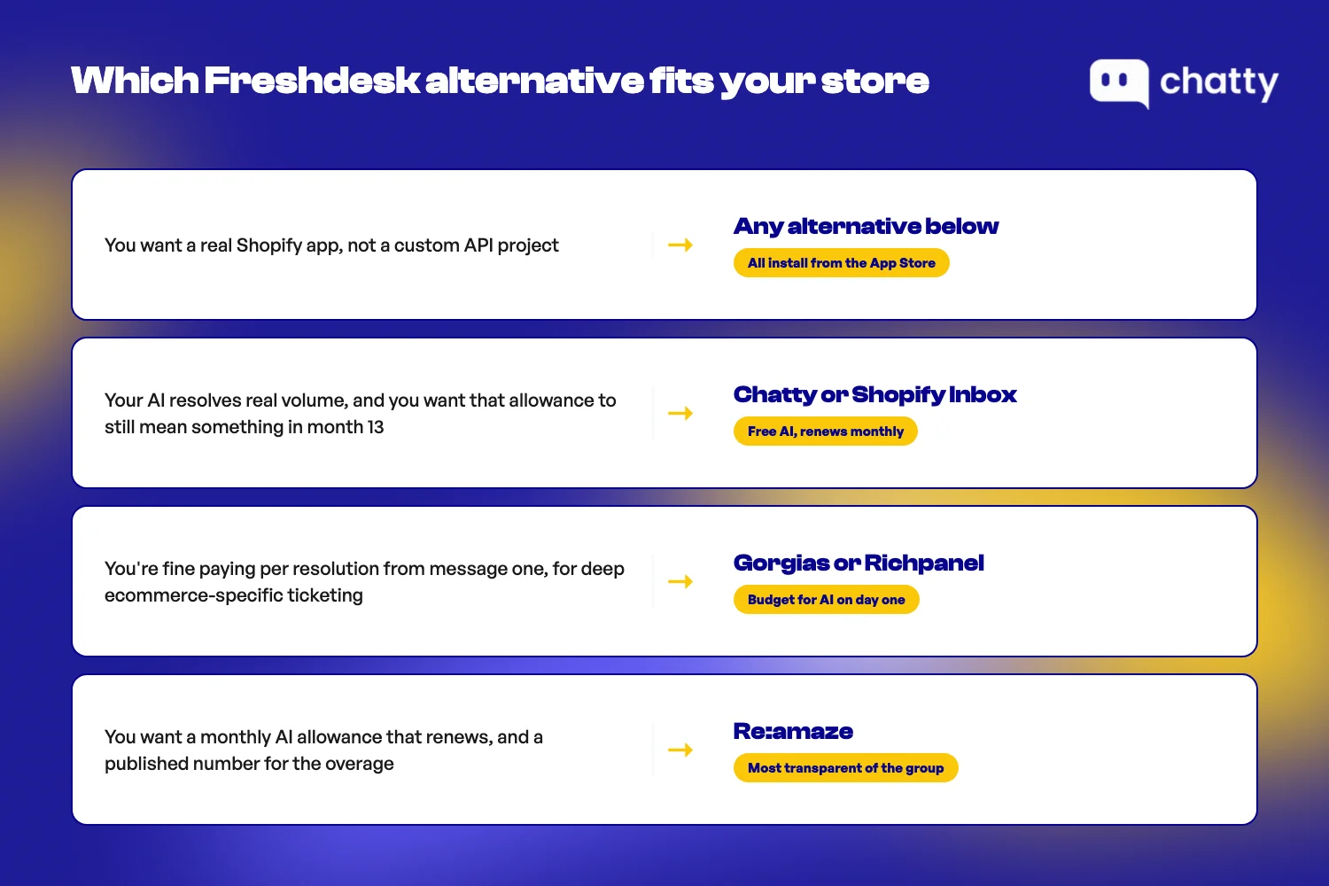 Decision guide for which Freshdesk alternative fits your store based on Shopify integration needs and AI usage volume