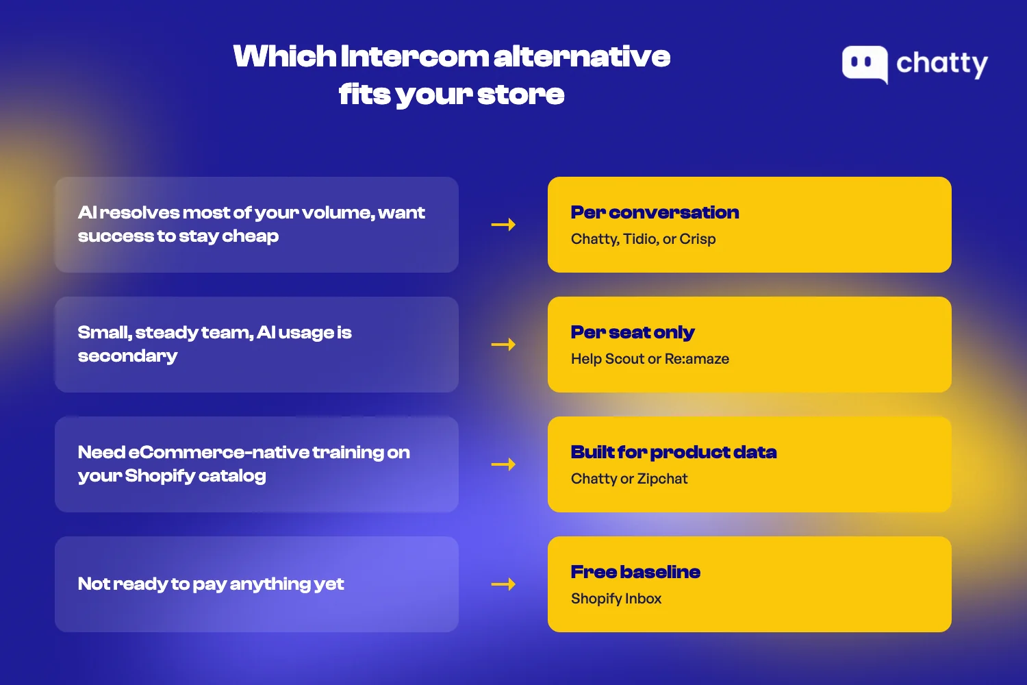 Decision guide matching store type to billing pattern: AI resolving most volume goes per conversation, a small steady team goes per seat only, needing eCommerce-native product training goes to tools built for that, and not ready to pay goes to the free Shopify Inbox baseline