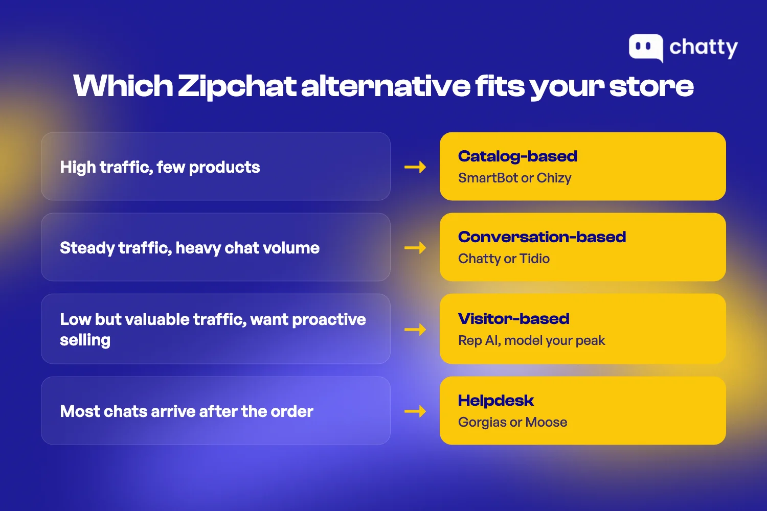 Decision guide matching store type to billing unit: high traffic with few products goes catalog-based, steady heavy chat goes conversation-based, low but valuable traffic goes visitor-based, and post-order chats go to a helpdesk
