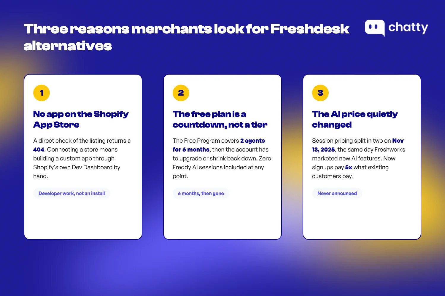 Three reasons merchants look for Freshdesk alternatives: no Shopify App Store listing, the free plan is a six month countdown, and the AI price quietly changed the week it was marketed to eCommerce