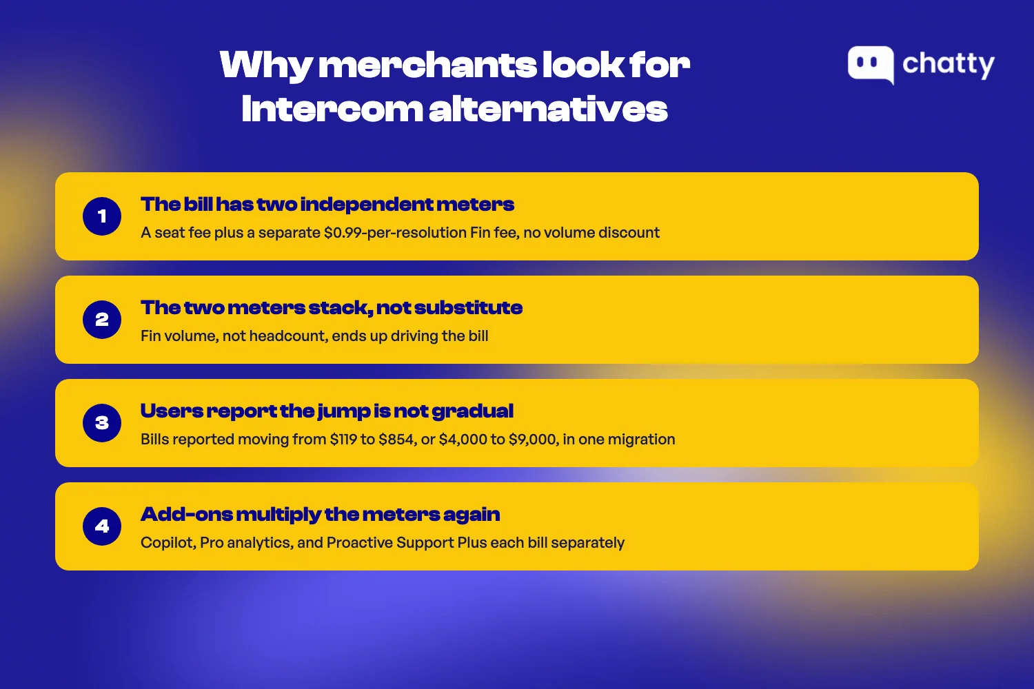 Four reasons merchants look for Intercom alternatives: the bill has two independent meters, the two meters stack not substitute, users report the jump is not gradual, and add-ons multiply the meters again