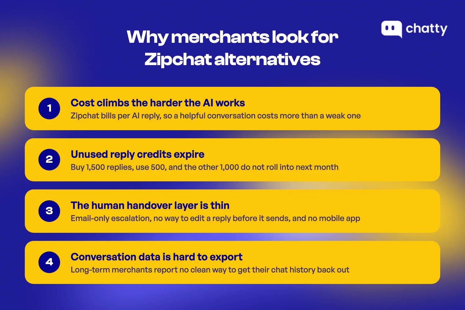 Four reasons merchants look for Zipchat alternatives: cost rises the harder the AI works, unused reply credits expire, the human handover layer is thin, and conversation data is hard to export