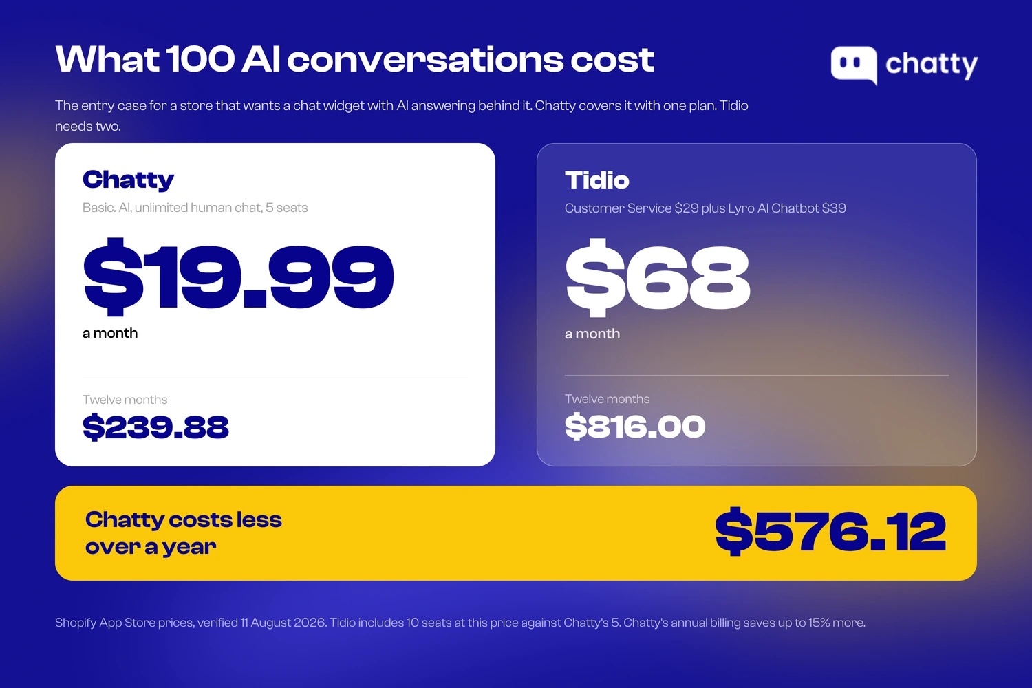 Live chat plus AI at 100 conversations a month, Chatty Basic at $19.99 a month and $239.88 over twelve months against Tidio's Customer Service plus Lyro at $68 a month and $816.00 over twelve months, a difference of $576.12 a year