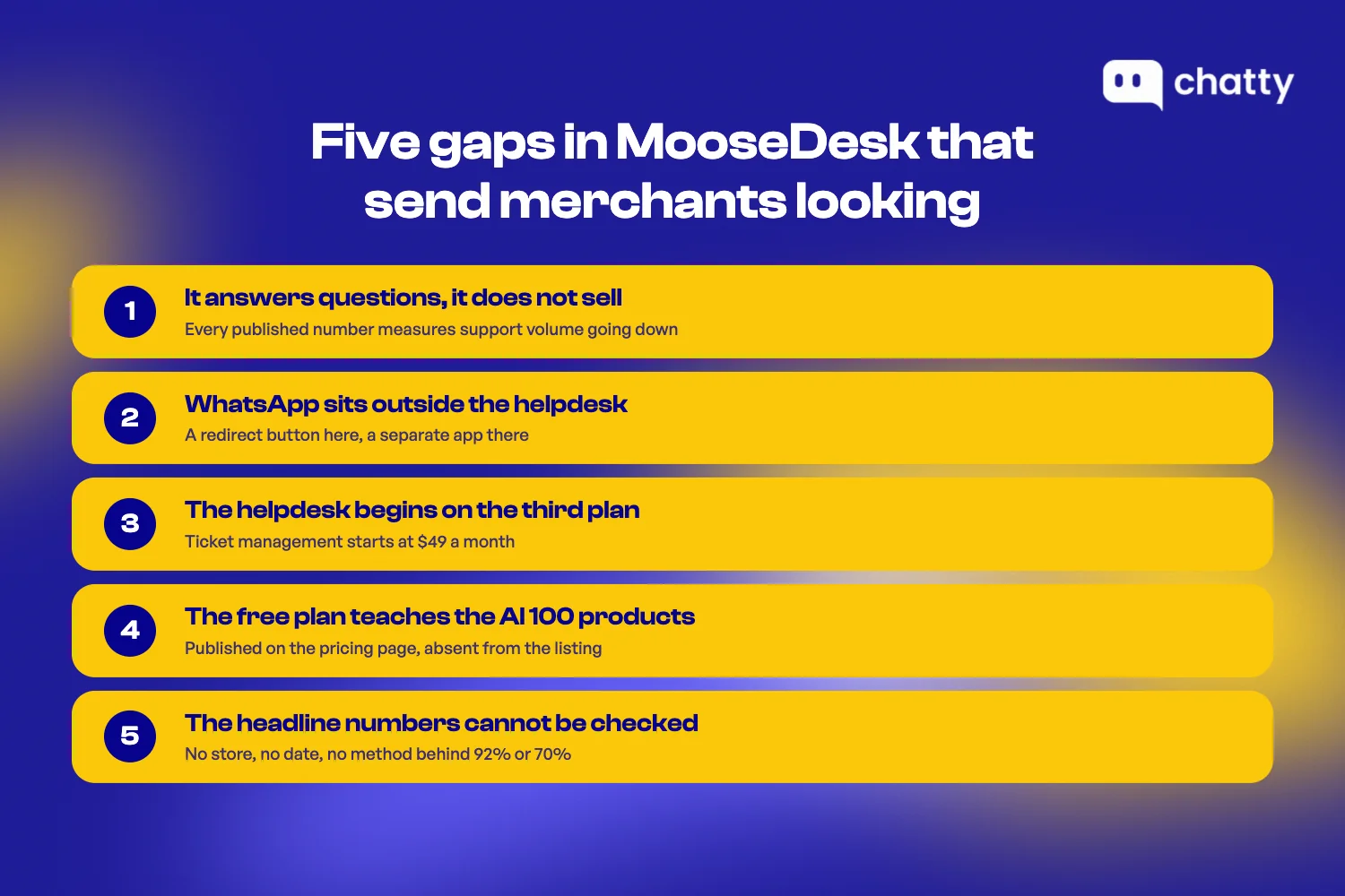 The five documented gaps in MooseDesk: it answers rather than sells, WhatsApp leaves the inbox, ticket management starts at 49 dollars, the free plan trains on 100 products, and the headline metrics cannot be checked