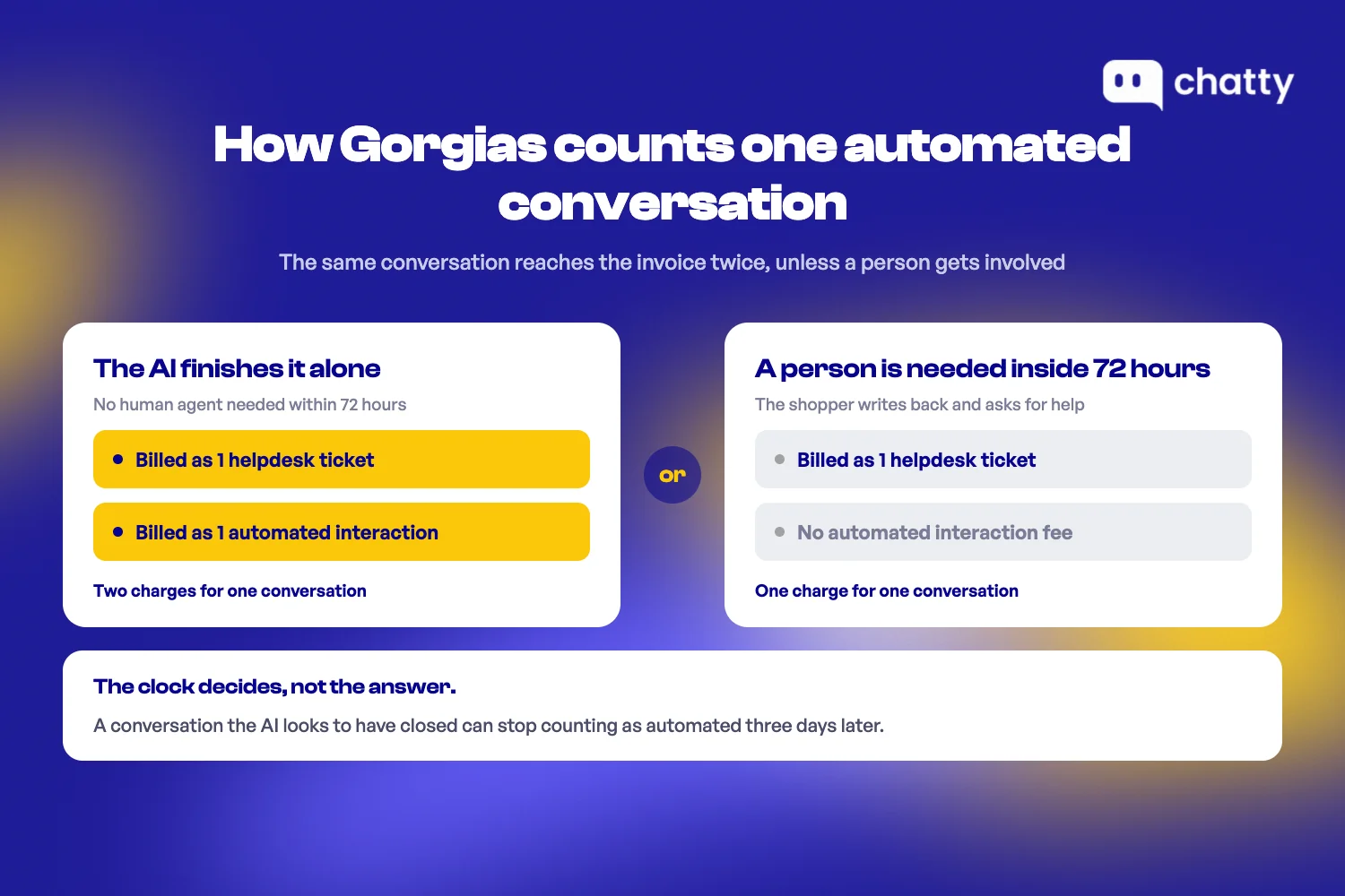 One conversation the Gorgias AI closes alone is billed twice, once as a helpdesk ticket and once as an automation fee, with the 72 hour exception where a shopper who needs a person leaves only the ticket fee