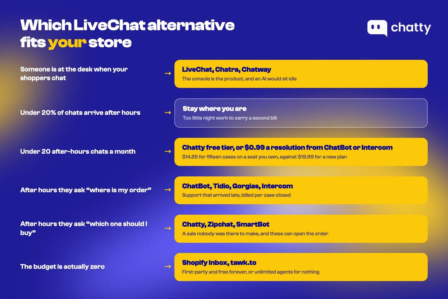 Decision table matching six store situations to the LiveChat alternatives that fit each one