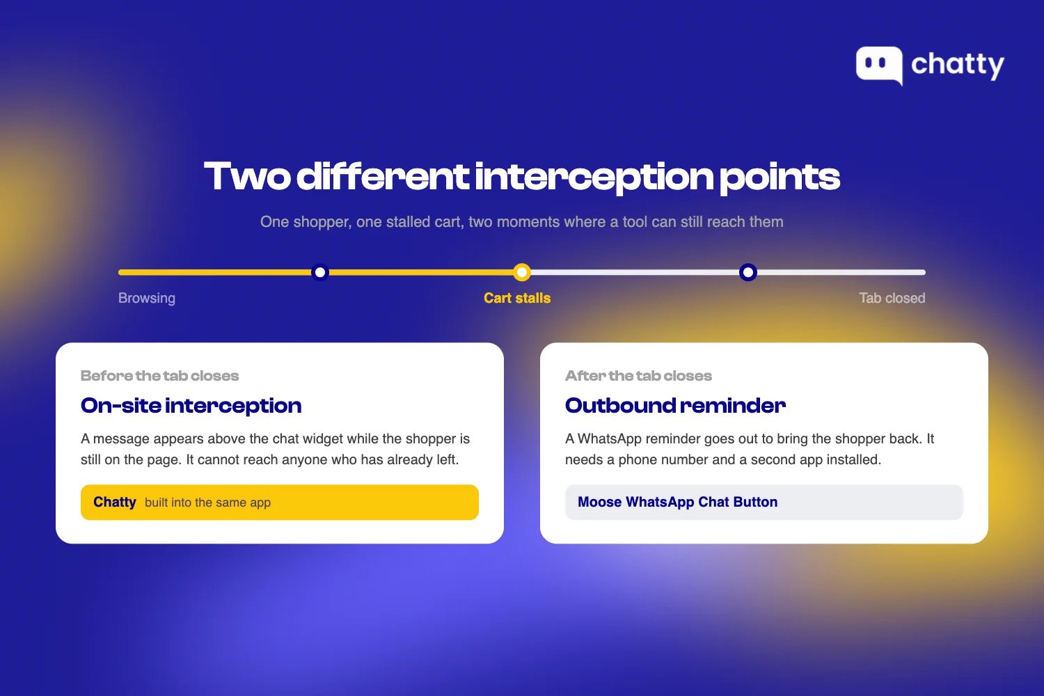 A shopper session timeline showing Chatty intercepting on-site before the tab closes and the Moose WhatsApp Chat Button sending an outbound reminder after the tab closes