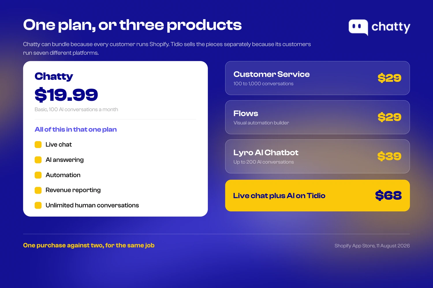 Chatty's single $19.99 Basic plan including live chat, AI answering, automation, revenue reporting and unlimited human conversations, against Tidio's three separate Shopify App Store purchases at $29, $29 and $39 that total $68 for live chat plus AI