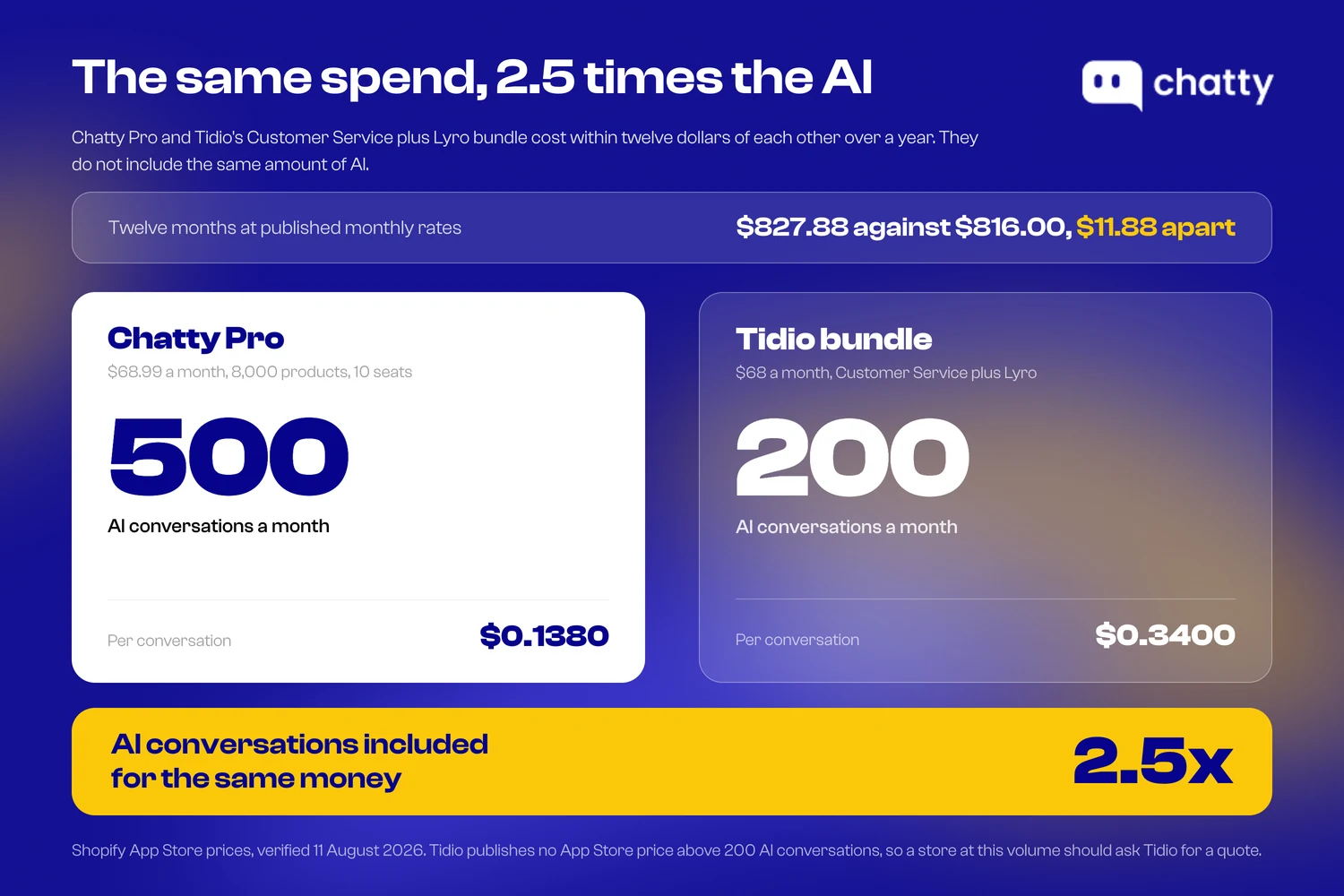 Twelve months of Chatty Pro at $827.88 against Tidio's Customer Service plus Lyro bundle at $816.00, a gap of $11.88 a year, with Chatty including 500 AI conversations a month at $0.1380 each against Tidio's 200 at $0.3400 each