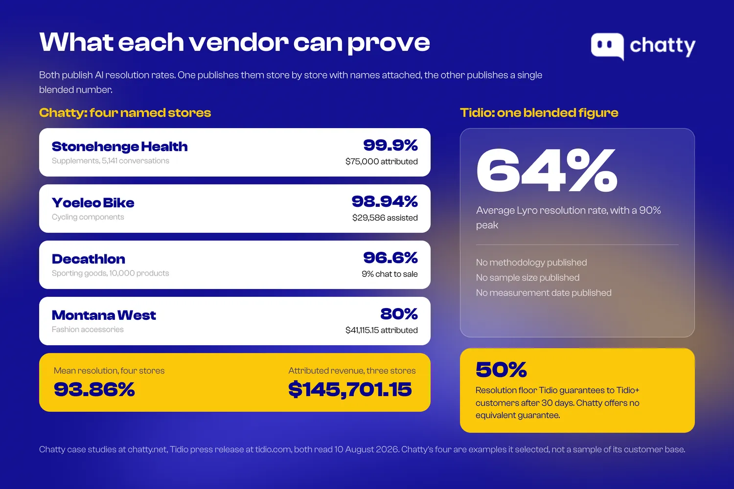 Four named Chatty case studies with resolution rates from 80% to 99.9% and $145,701.15 in attributed revenue, against Tidio's single blended 64% average published with no methodology, sample size or measurement date, plus its 50% floor guaranteed to Tidio Plus customers