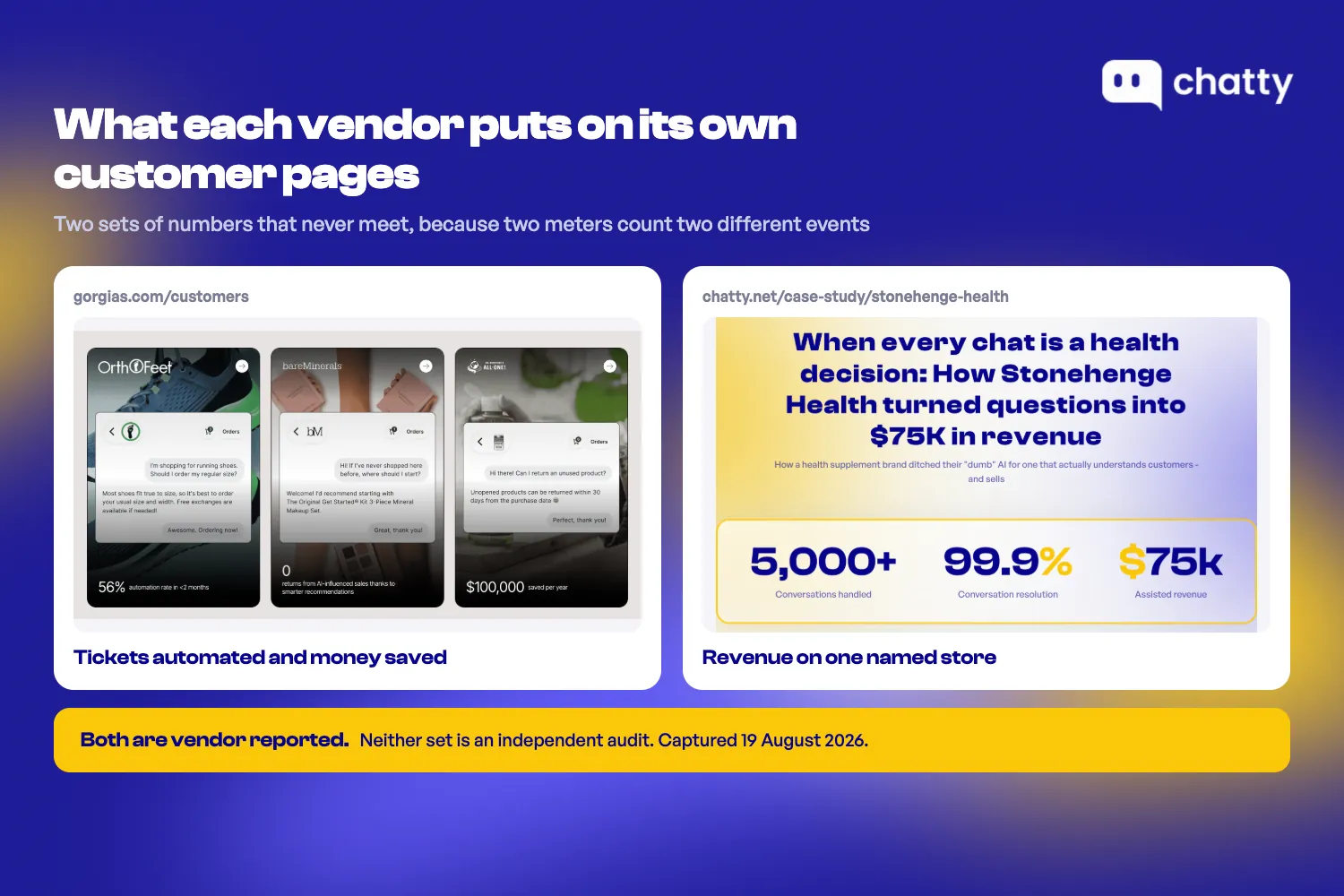 The Gorgias customers page leading with 56 percent of tickets automated at Orthofeet, next to the Chatty case study page leading with $75k of assisted revenue across 5,141 conversations at Stonehenge Health