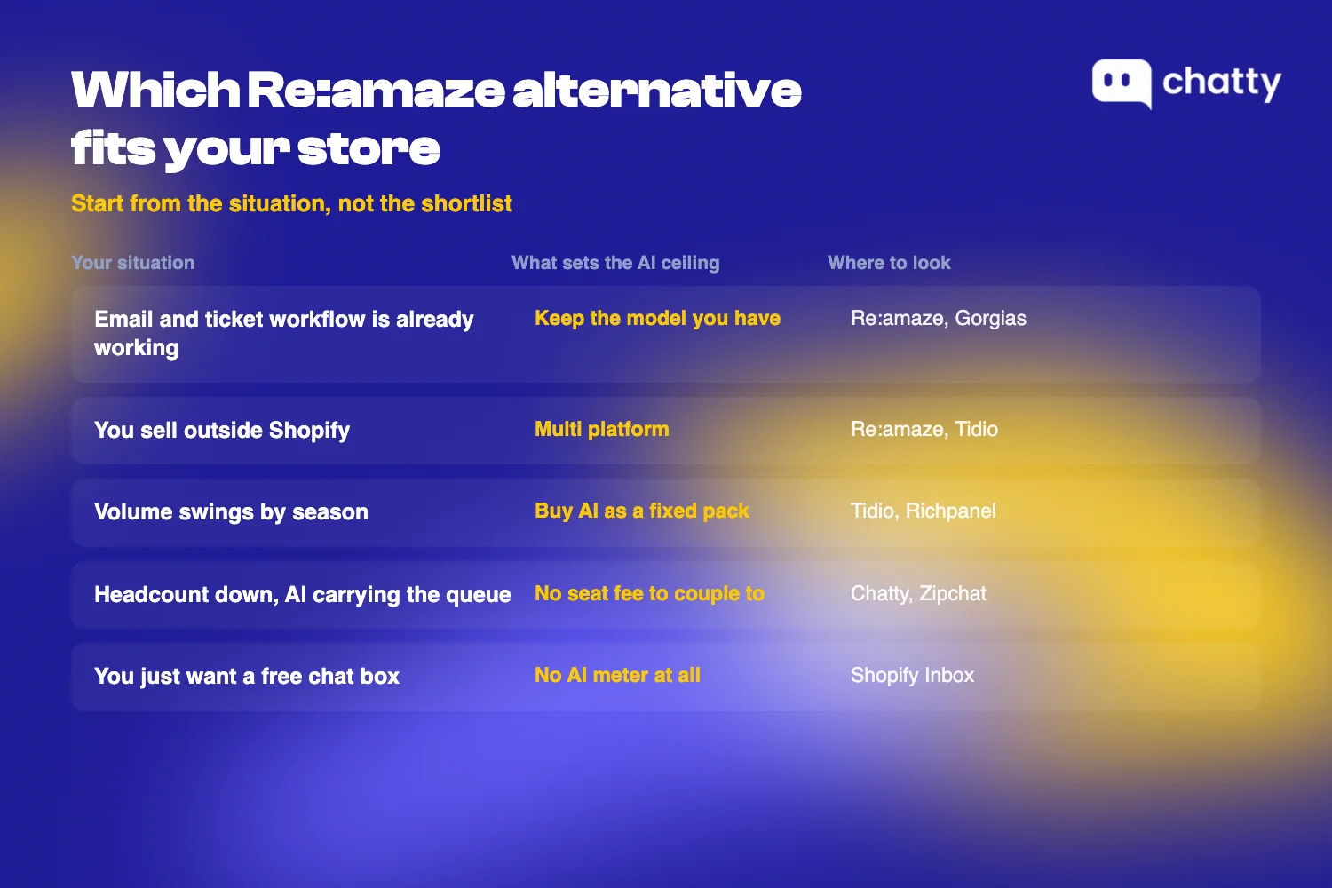 Decision map routing store situations to a pricing group and then to specific Re:amaze alternatives