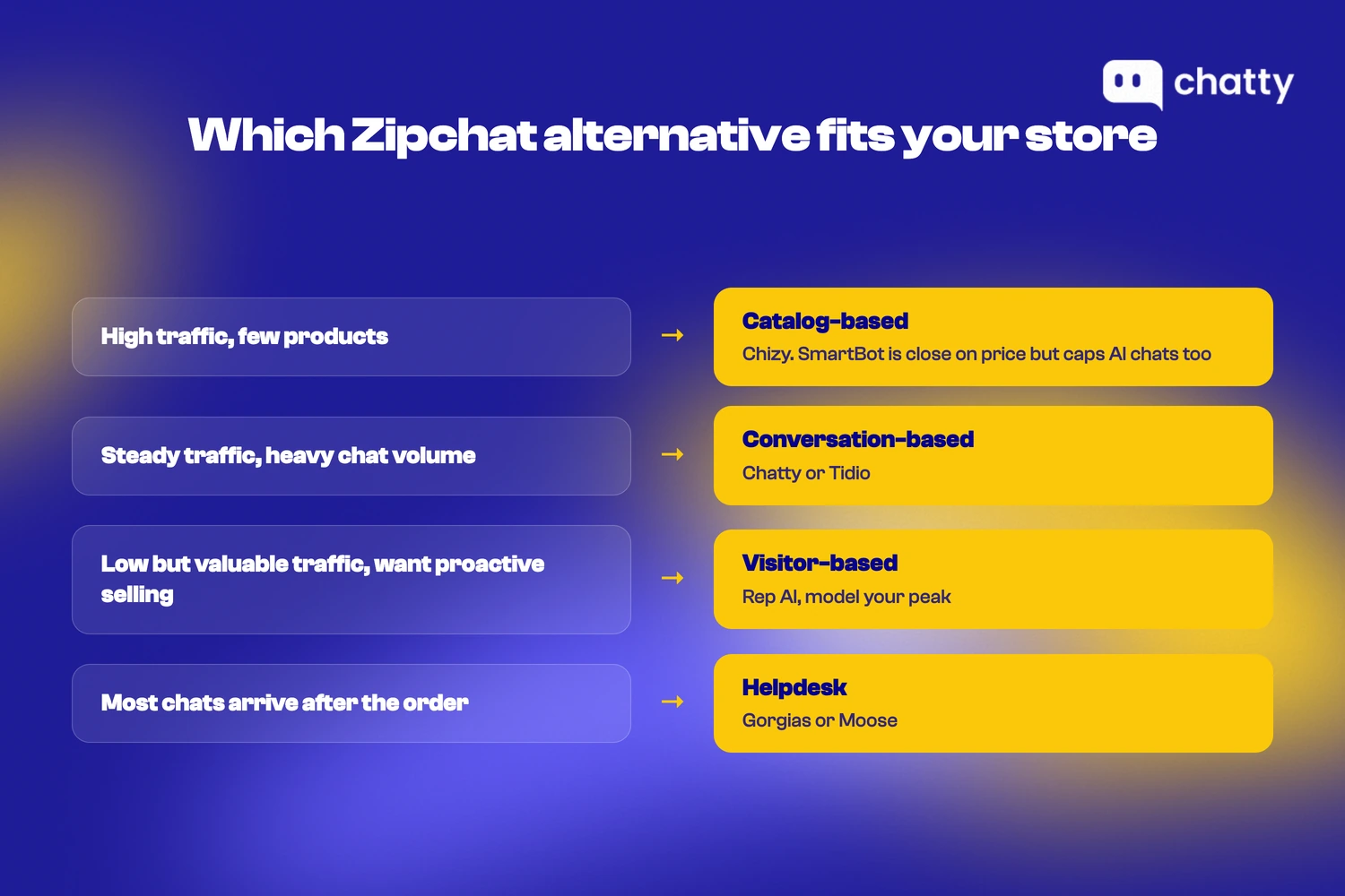 Decision guide matching store type to billing unit: high traffic with few products goes catalog-based with Chizy, steady heavy chat goes conversation-based, low but valuable traffic goes visitor-based, and post-order chats go to a helpdesk