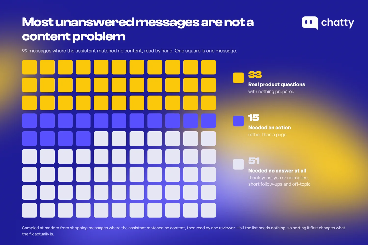 A grid of 99 hand-read messages that matched no content, split into 33 real product questions with nothing prepared, 15 needing an action rather than a page, and 51 needing no answer at all