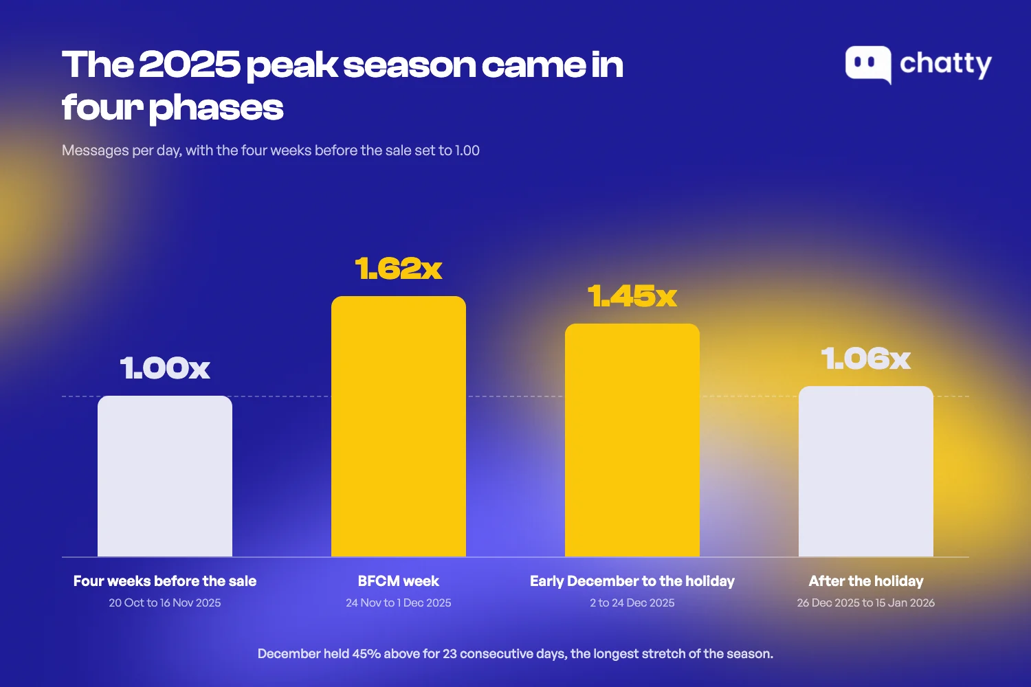 Messages per day across the 2025 peak season in four phases, with the four weeks before the sale set to 1.00, BFCM week at 1.62, early December at 1.45, and after the holiday at 1.06