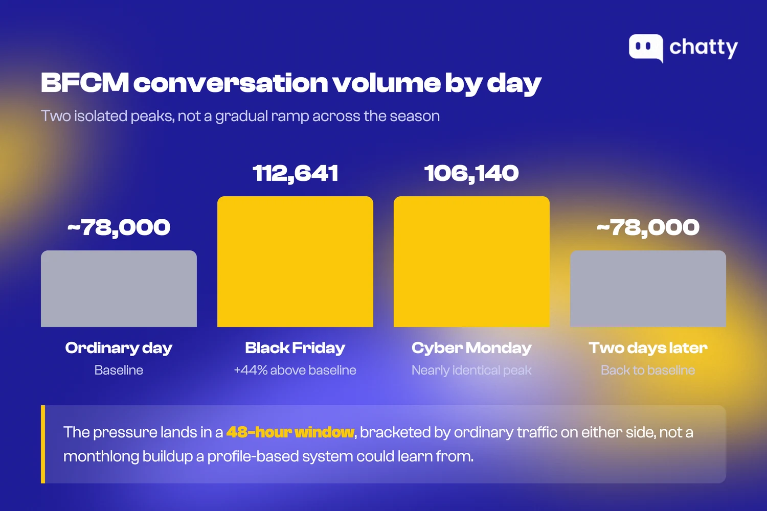 BFCM conversation volume by day showing two isolated peaks, Black Friday at 112,641 and Cyber Monday at 106,140, against a baseline of roughly 78,000, with the pressure landing in a 48-hour window rather than a gradual ramp