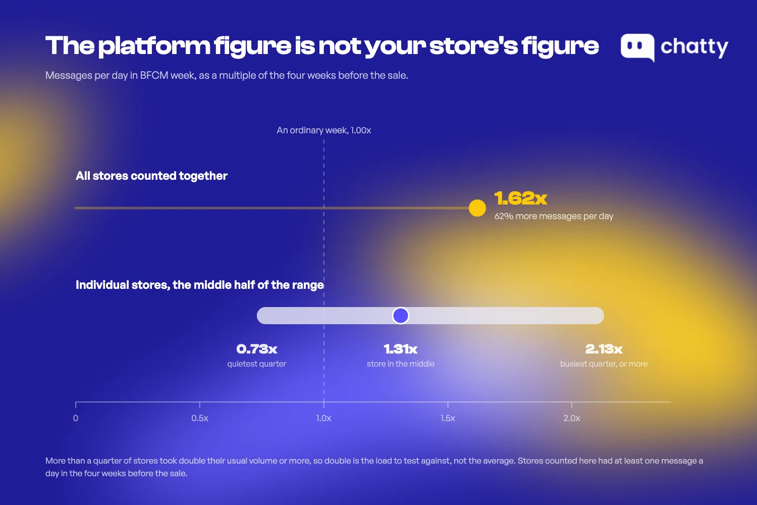 BFCM week growth with all stores counted together at 1.62x, against individual stores where the quietest quarter reached 0.73x, the store in the middle 1.31x, and the busiest quarter 2.13x or more
