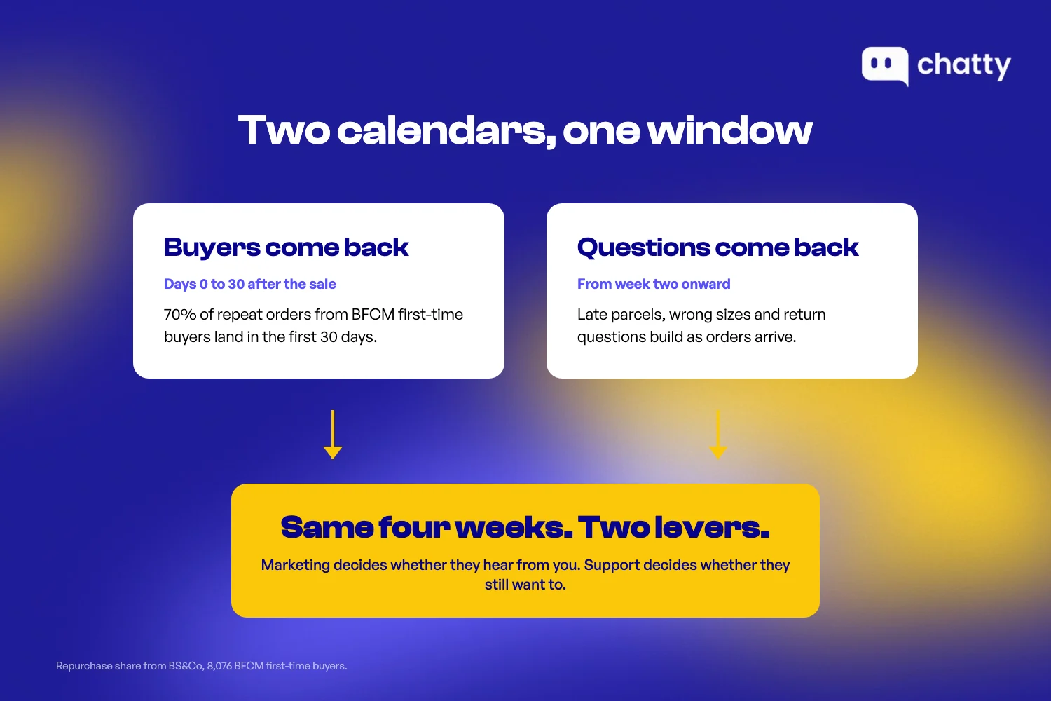 Two calendars, one window. Buyers come back in the first 30 days after the sale, and questions come back from week two. Same four weeks, two levers: marketing decides whether they hear from you, support decides whether they still want to.