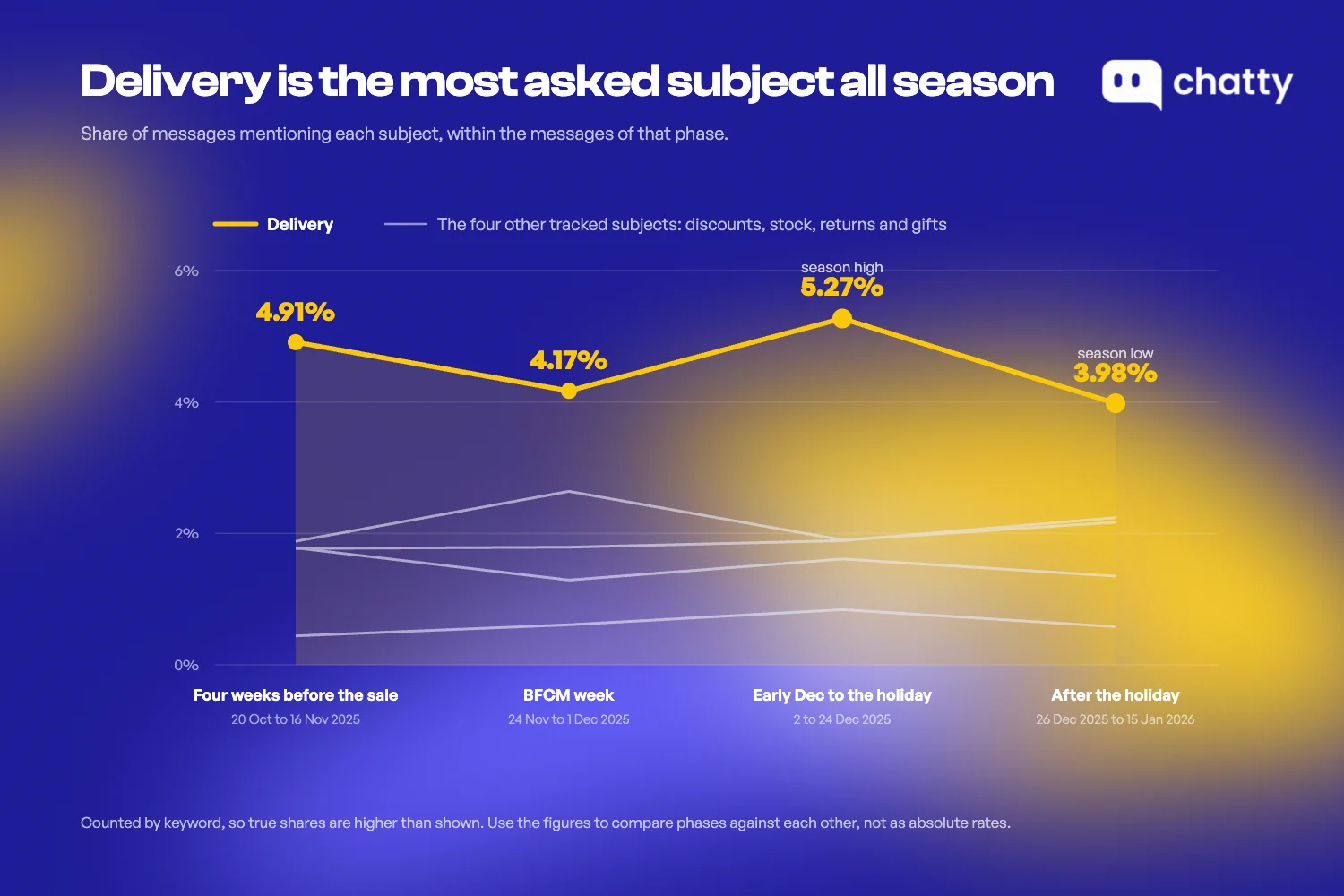 Delivery holds the highest share of messages in all four phases of the 2025 peak season, peaking at 5.27% between 2 and 24 December and falling to 3.98% after the holiday