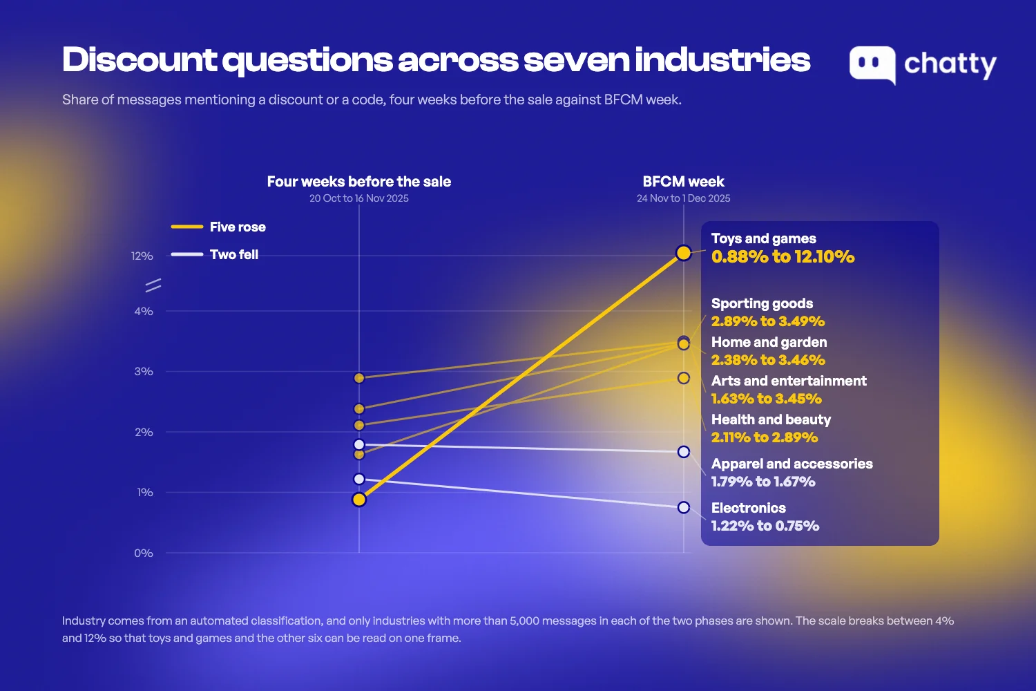 Share of messages mentioning a discount in seven industries, four weeks before the sale against BFCM week, rising from 0.88% to 12.10% at toy and game stores and falling from 1.22% to 0.75% at electronics stores