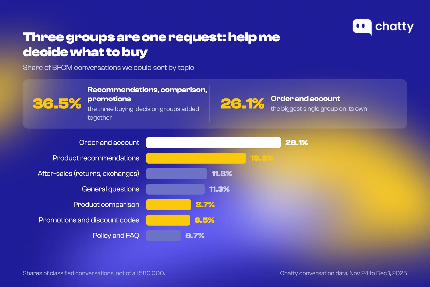 36.5% of BFCM chat questions were about what to buy, 26.1% about an order already placed.