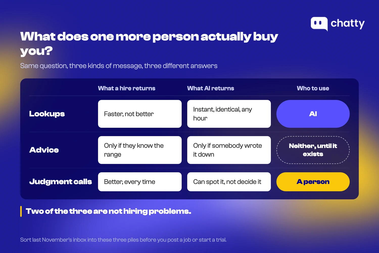 For lookups a hire is faster but not better, while AI answers instantly and identically. For advice, neither helps unless somebody wrote the answer down. For judgment calls a person is better every time.