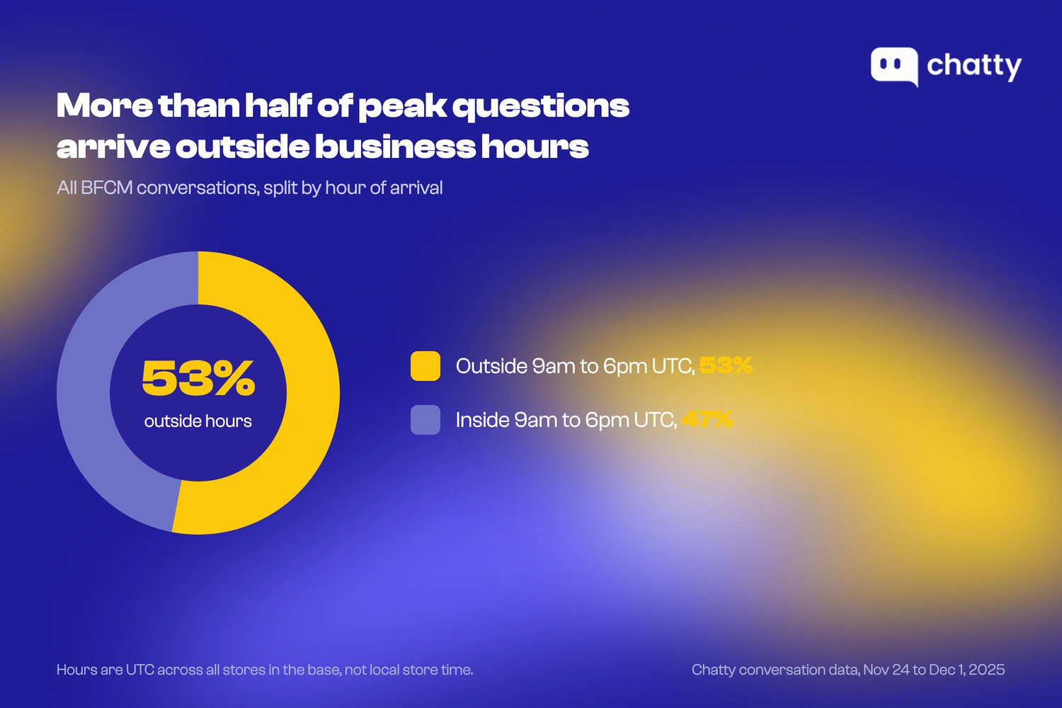 53% of BFCM conversations arrived outside 9am to 6pm UTC.