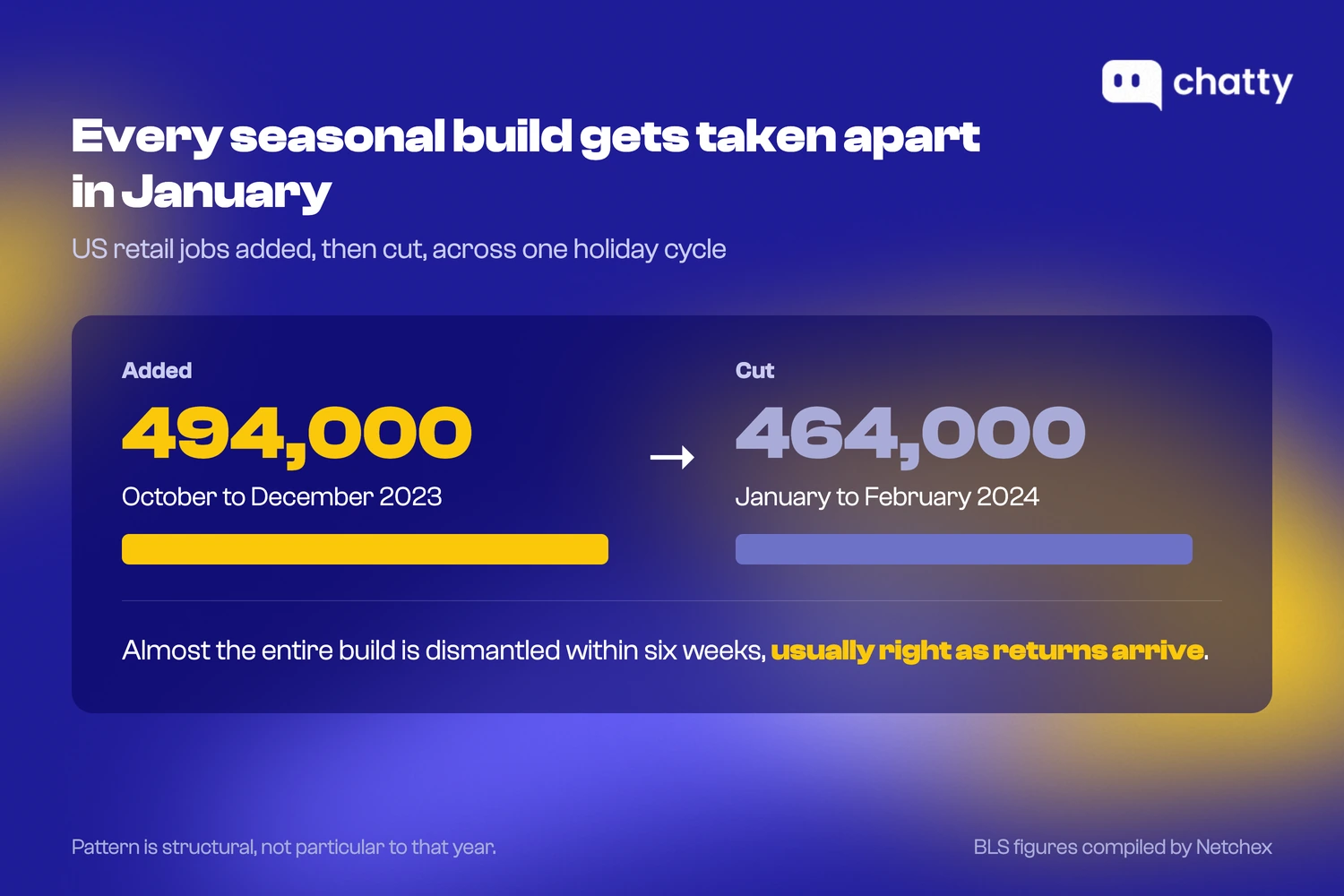 US retail added 494,000 jobs from October to December 2023, then cut 464,000 in January and February 2024, dismantling almost the entire seasonal build within six weeks.