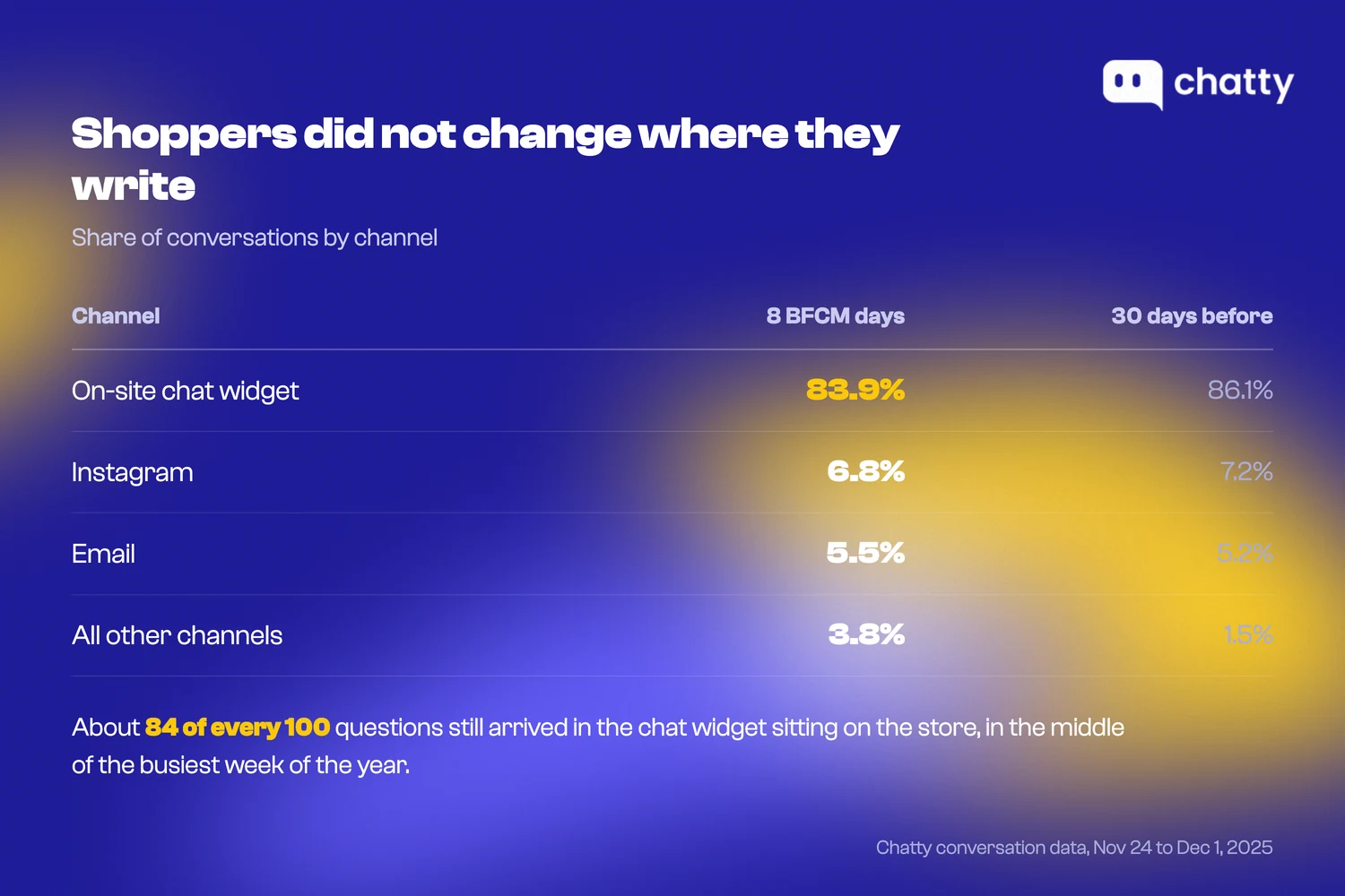 83.9% of BFCM questions arrived in the on-site chat widget, against 86.1% the month before.