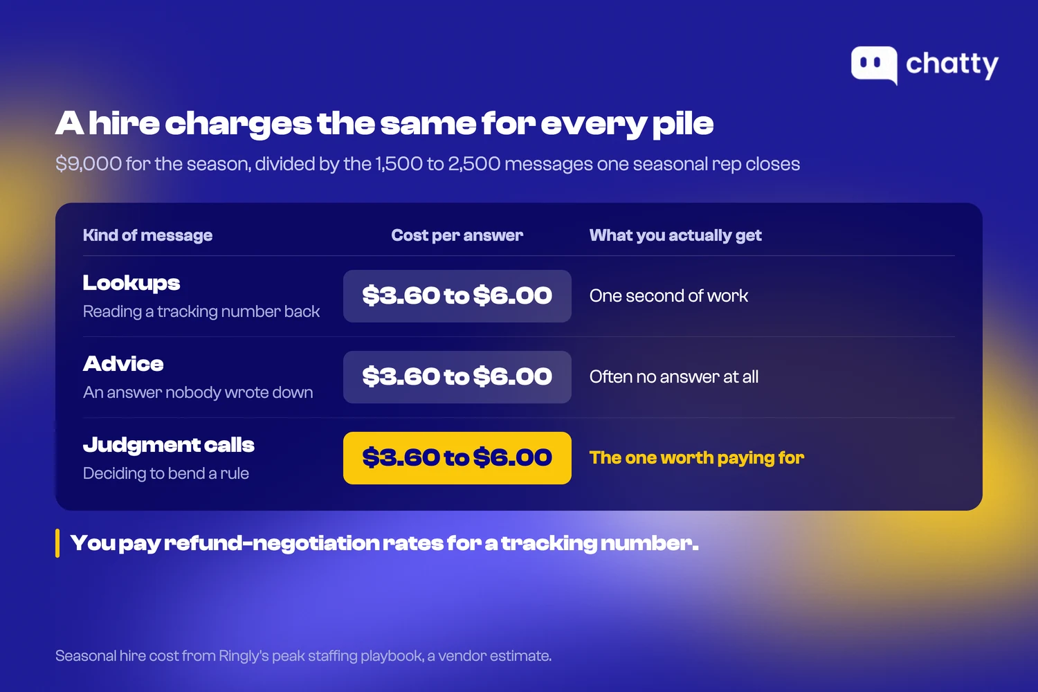 A table splitting a $9,000 seasonal hire into cost per answered message, showing the same $3.60 to $6.00 rate charged for a one-second lookup, for advice nobody wrote down, and for a refund negotiation.