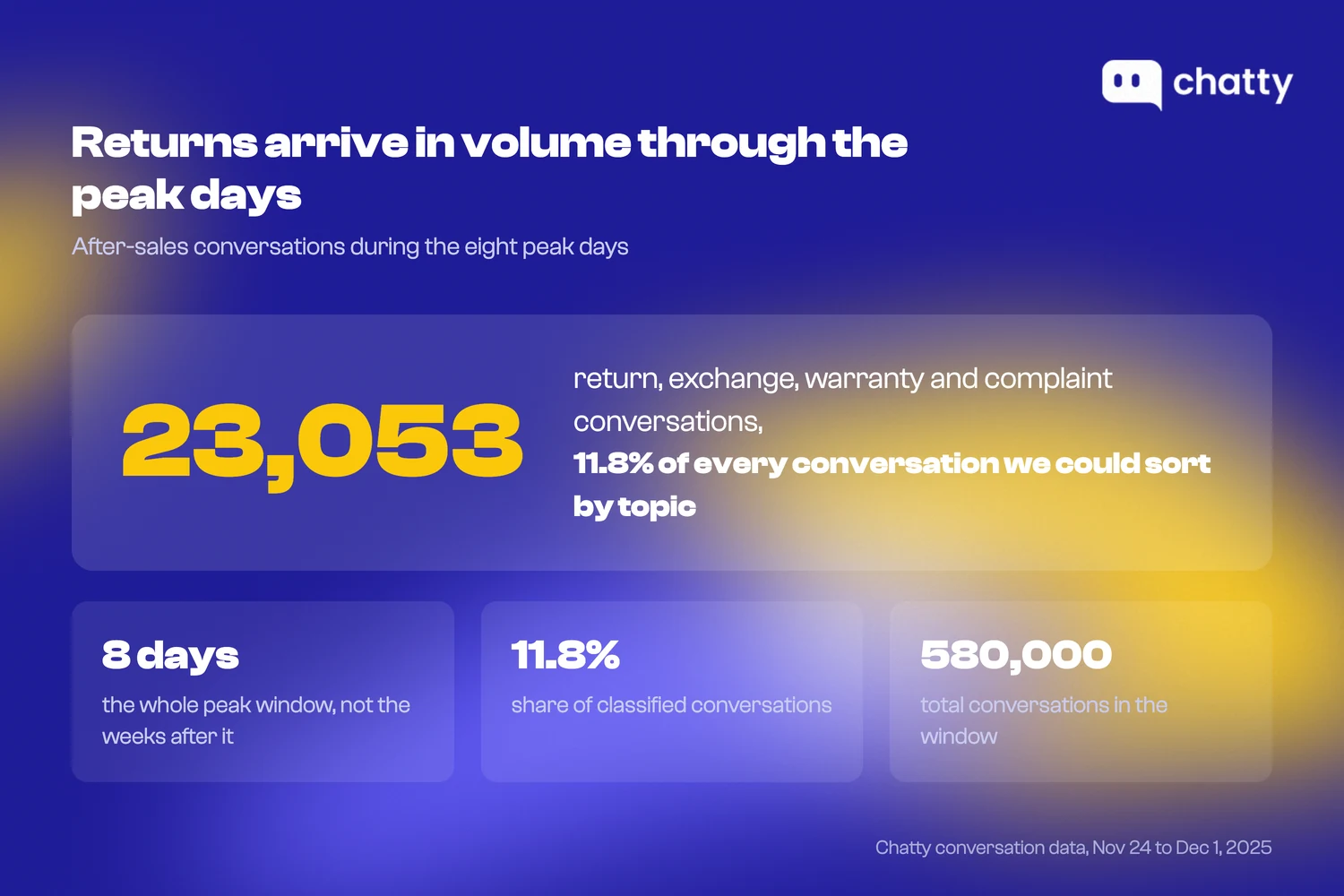 23,053 return and exchange conversations in 8 peak days.