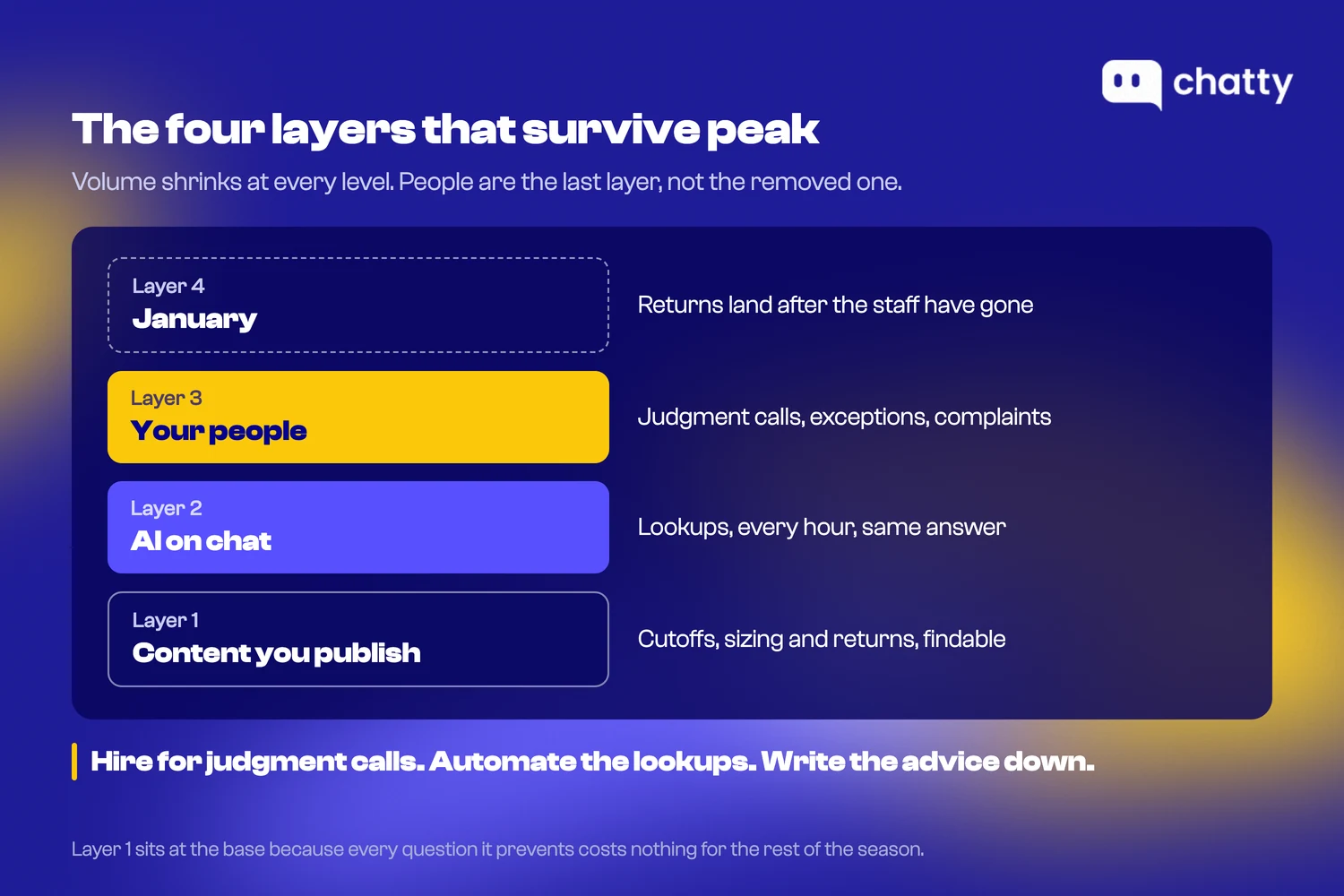 Four stacked layers, published content at the base, AI on lookups above it, people on judgment calls above that, and January returns as the top layer, with volume shrinking at each level.
