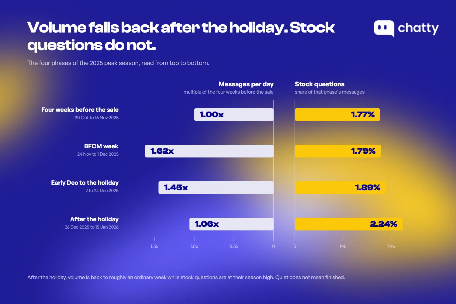 Across the four phases, messages per day fall back to 1.06x of the baseline after the holiday while the share of messages mentioning stock climbs to its season high of 2.24%