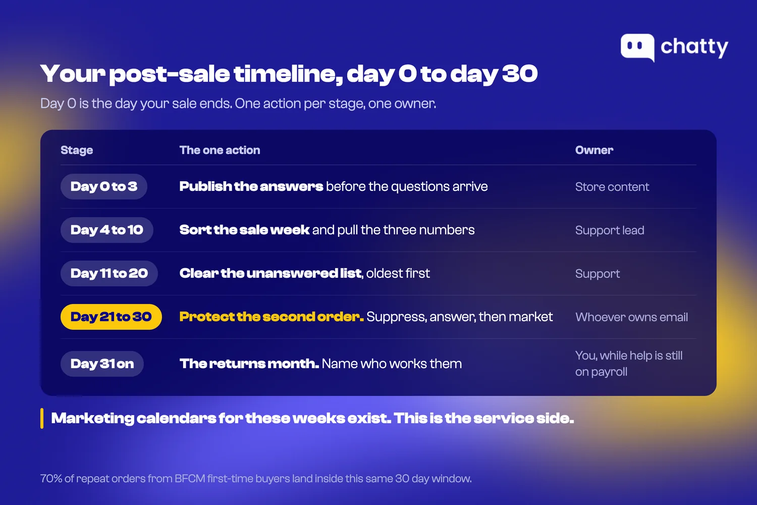 A five stage post-sale timeline. Day 0 to 3, publish the answers, owned by store content. Day 4 to 10, sort the sale week, owned by the support lead. Day 11 to 20, clear the unanswered list, owned by support. Day 21 to 30, protect the second order, owned by whoever owns email. Day 31 onward, the returns month, owned by you while temporary help is still on payroll.