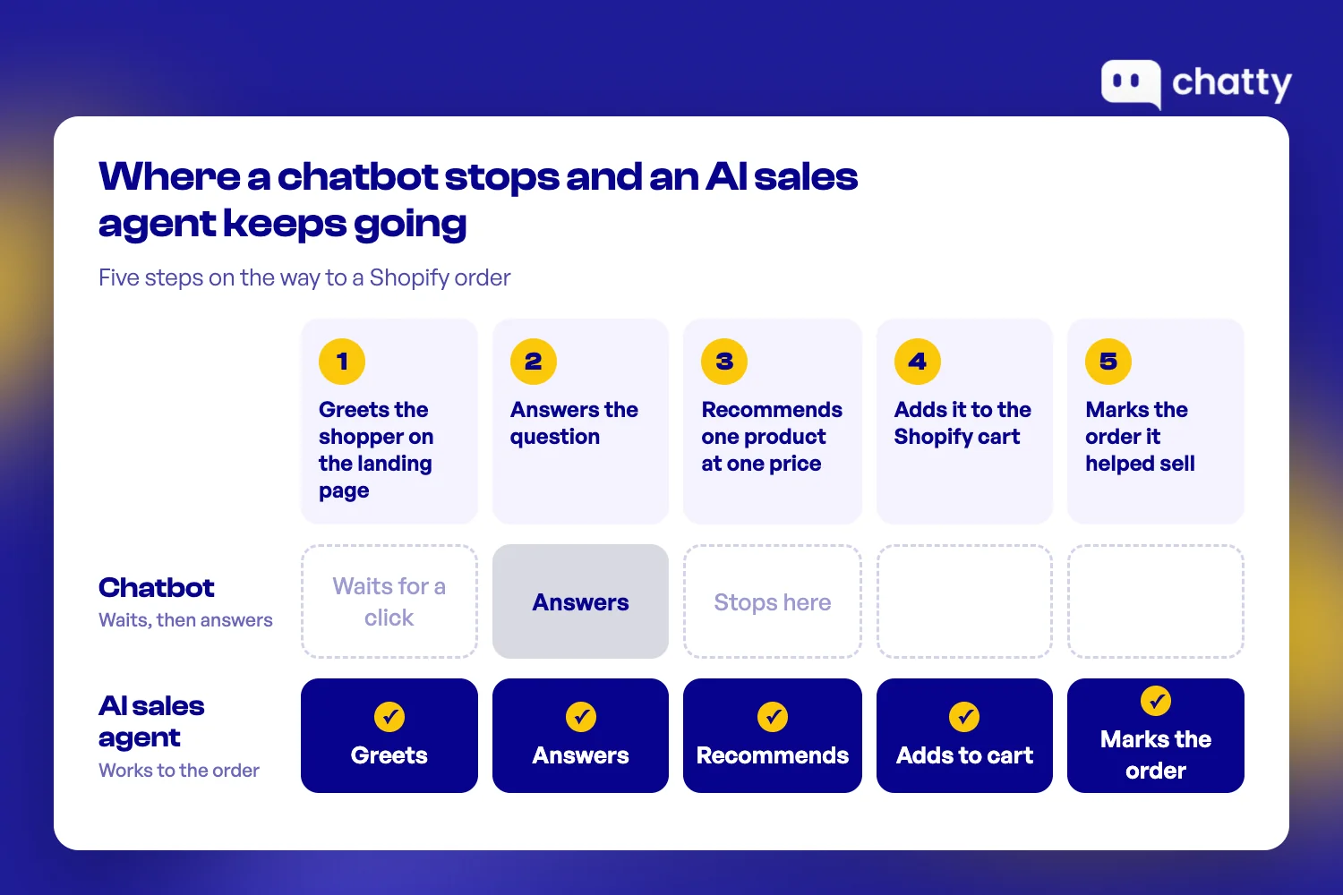 Five steps on the buying path, from greeting the shopper to marking the Shopify order: a chatbot covers only answering the question, while an AI sales agent covers all five