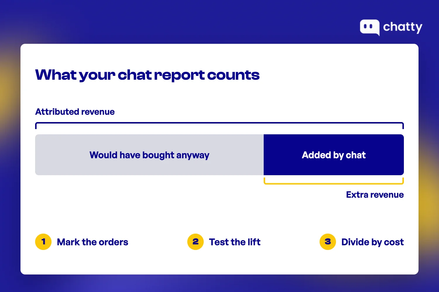 A bar of all orders chat touched, split into orders that would have happened anyway and orders added by chat, with three steps: mark the orders, test the lift, divide by cost. Bar widths are for illustration, not data
