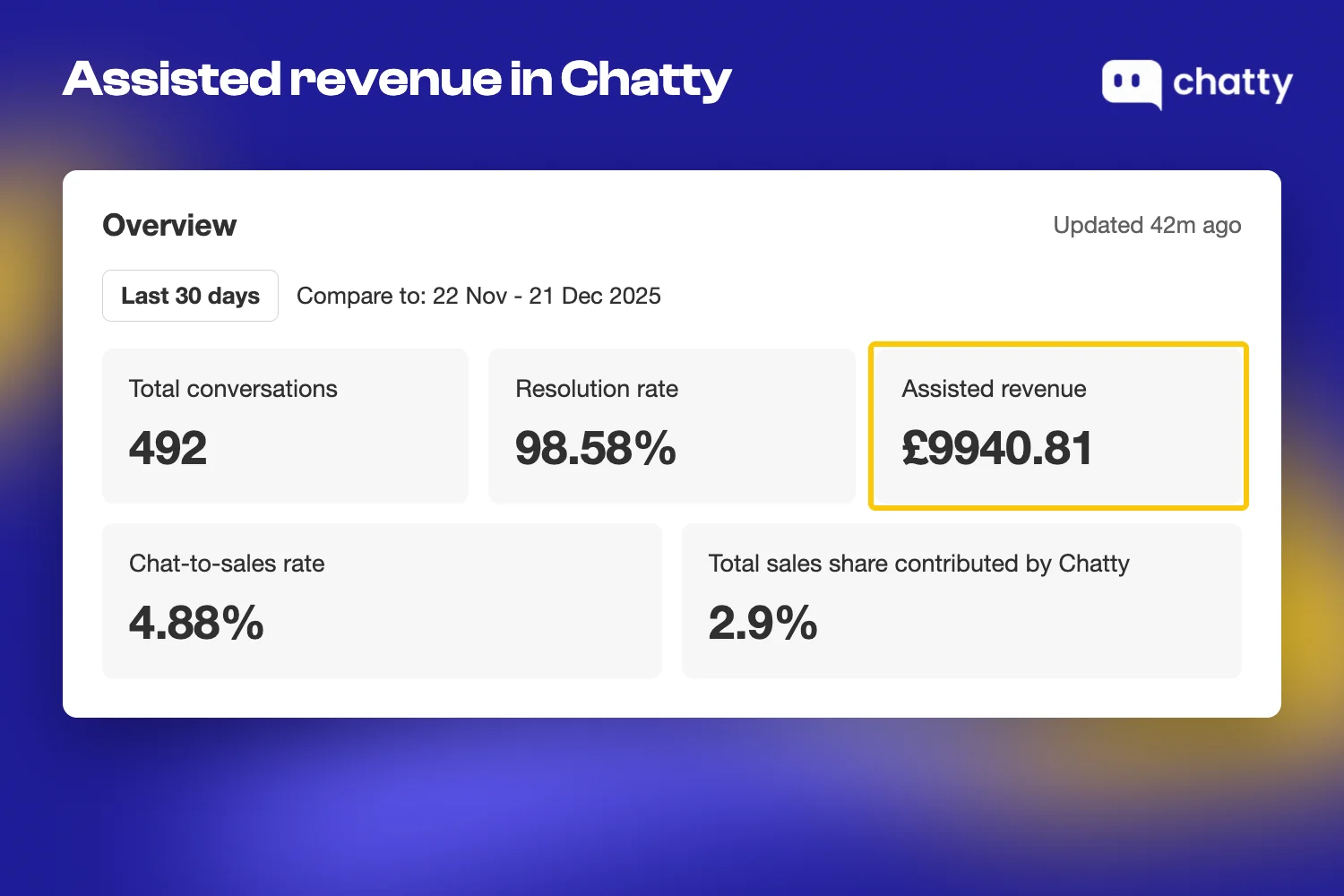 Example screen of the Chatty Analytics Overview tab, rebuilt from the Chatty help center, with total conversations, resolution rate, assisted revenue, chat-to-sales rate and share of store sales, assisted revenue highlighted