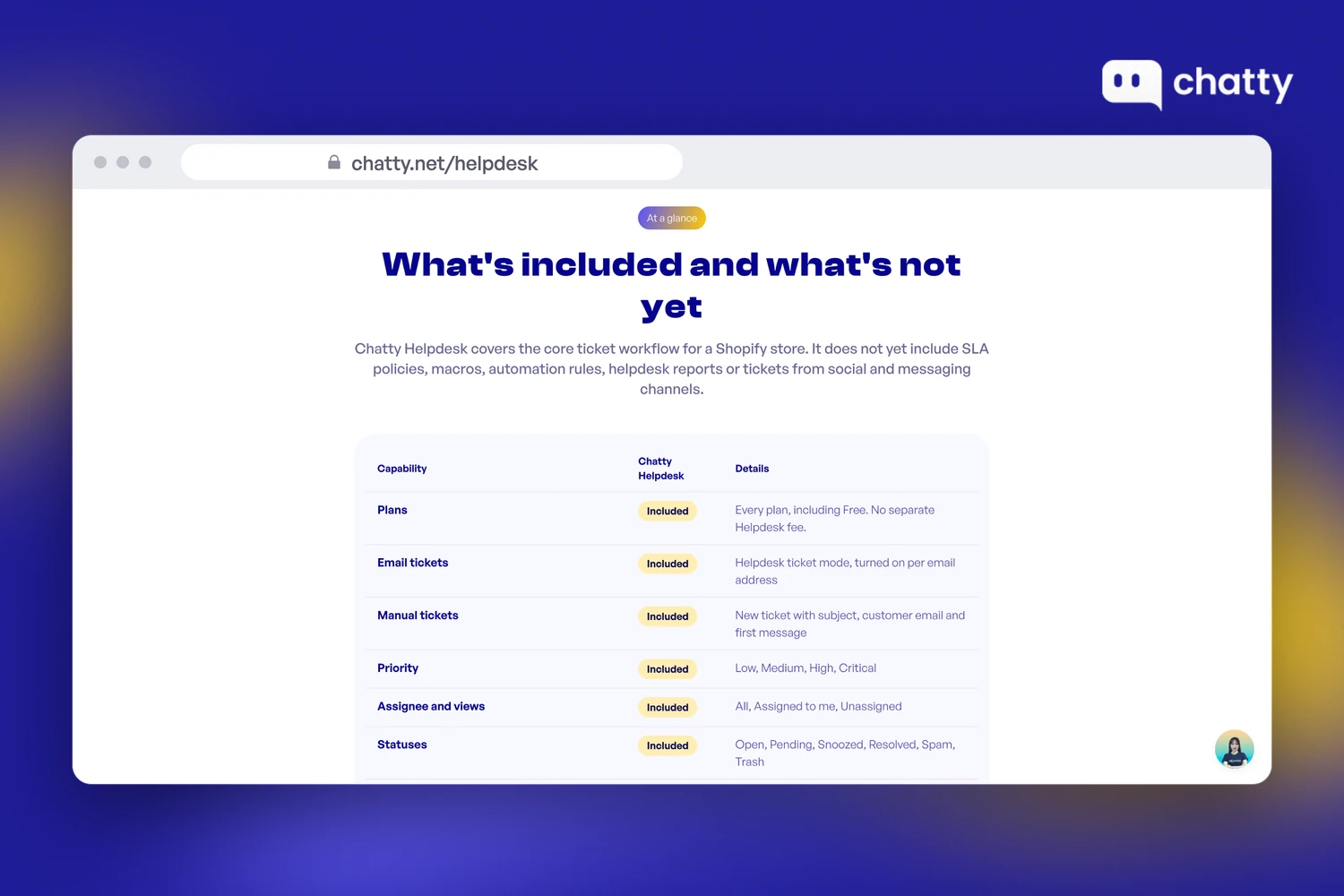 Chatty Helpdesk page table of what is included and what is not yet, with email tickets, manual tickets, priority, assignee and views and ticket statuses included on every plan, including Free