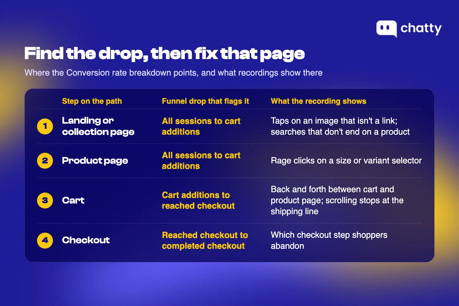Infographic matching each step of the Shopify buying path to the funnel drop that flags it and what session recordings show there