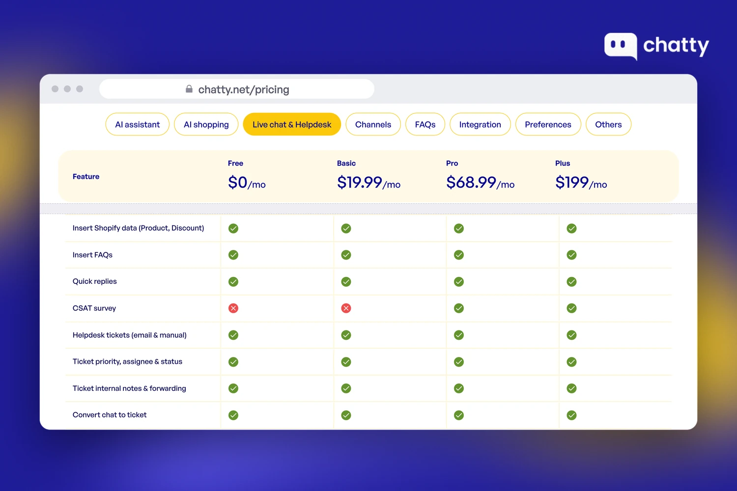Chatty pricing comparison, Live chat and Helpdesk tab, showing Helpdesk tickets by email and manual, ticket priority, assignee and status, internal notes and forwarding and convert chat to ticket on Free, Basic, Pro and Plus, with CSAT survey on Pro and Plus only