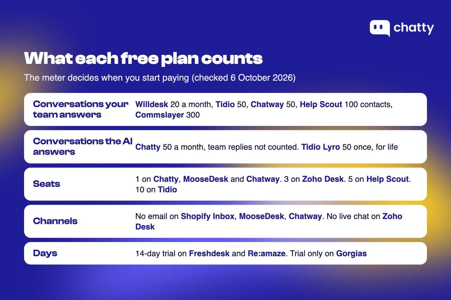 Infographic grouping free helpdesk plans for Shopify by what they meter: human-answered conversations, AI conversations, seats, channels and trial days