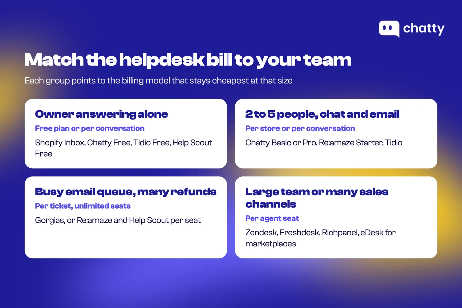 Guide matching Shopify team size to helpdesk billing model: free or per conversation for a solo owner, per store or per conversation for 2 to 5 people, per ticket for a busy email queue and per agent seat for large teams