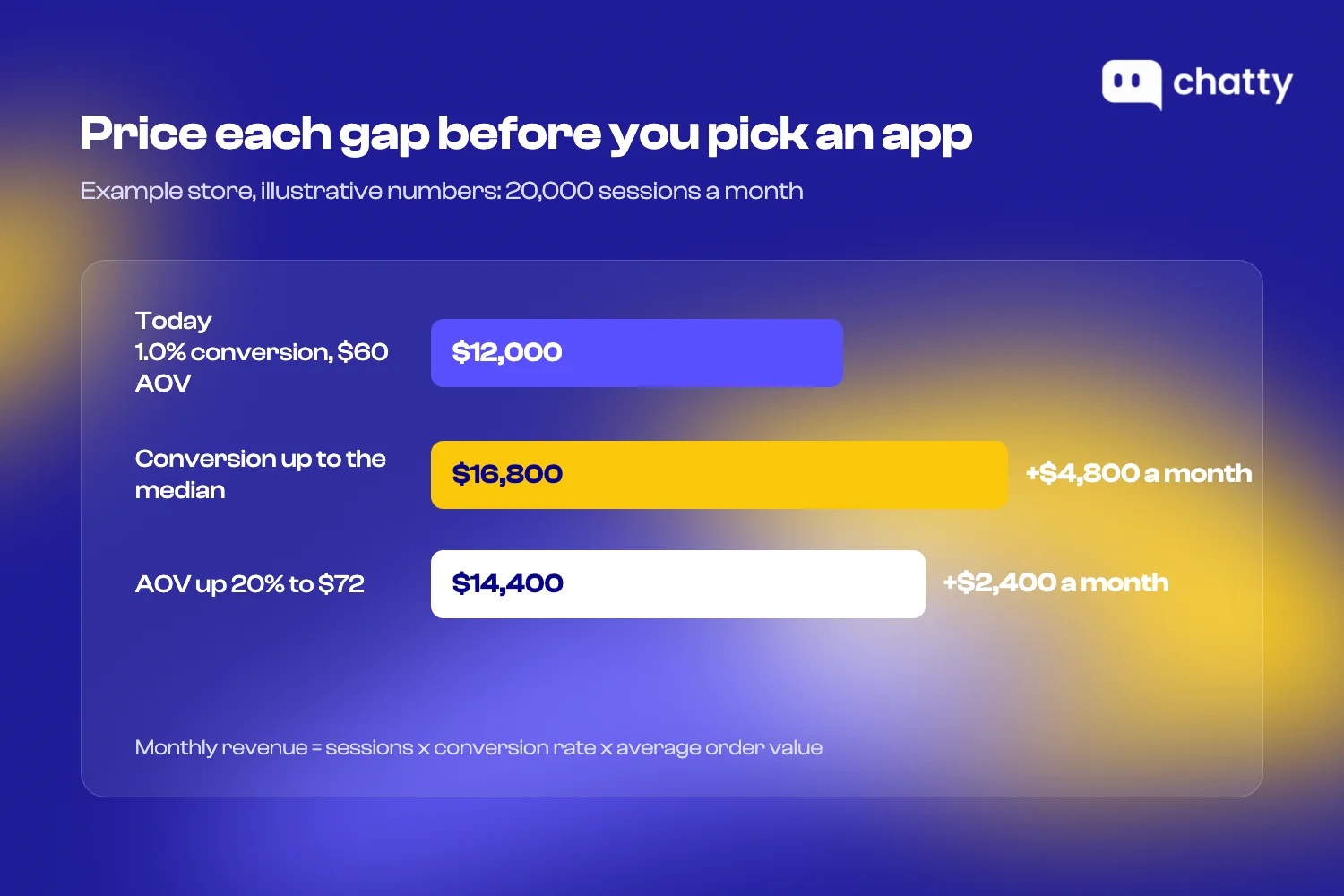 Bar chart for an example store showing monthly revenue today and after closing the conversion gap or the order value gap