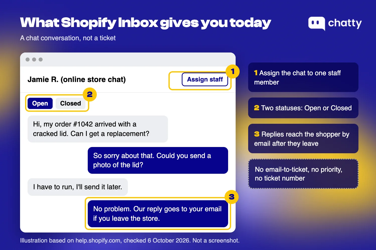 Illustration of a Shopify Inbox chat with Assign staff, Open and Closed statuses and an email reply, based on Shopify help docs