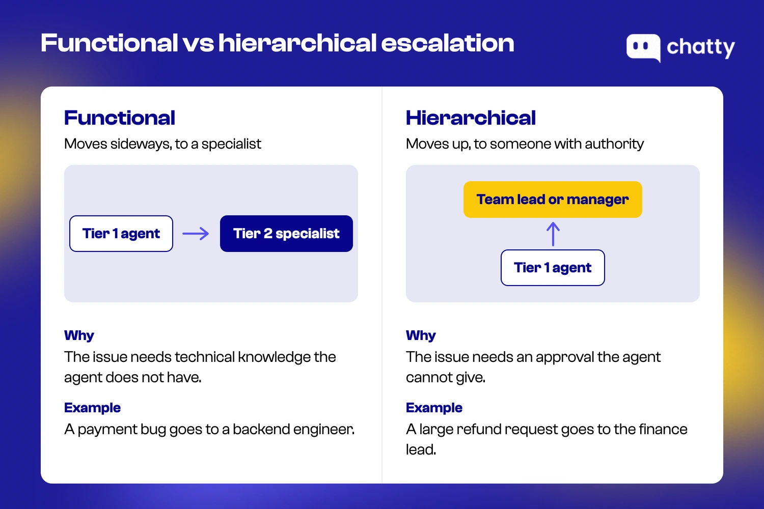 Functional escalation moves a ticket sideways from a Tier 1 agent to a Tier 2 specialist, hierarchical escalation moves it up to a team lead or manager